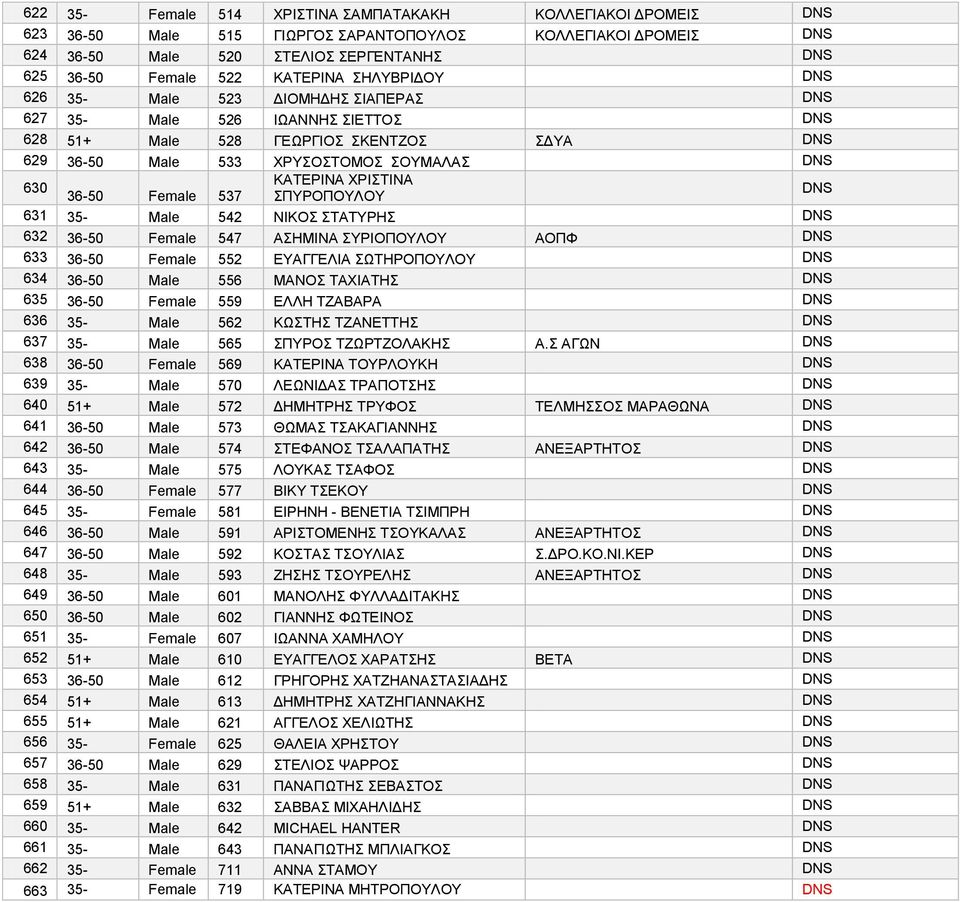 ΚΑΤΕΡΙΝΑ ΧΡΙΣΤΙΝΑ 36-50 Female 537 ΣΠΥΡΟΠΟΥΛΟΥ DNS 631 35- Male 542 ΝΙΚΟΣ ΣΤΑΤΥΡΗΣ DNS 632 36-50 Female 547 ΑΣΗΜΙΝΑ ΣΥΡΙΟΠΟΥΛΟΥ ΑΟΠΦ DNS 633 36-50 Female 552 ΕΥΑΓΓΕΛΙΑ ΣΩΤΗΡΟΠΟΥΛΟΥ DNS 634 36-50 Male