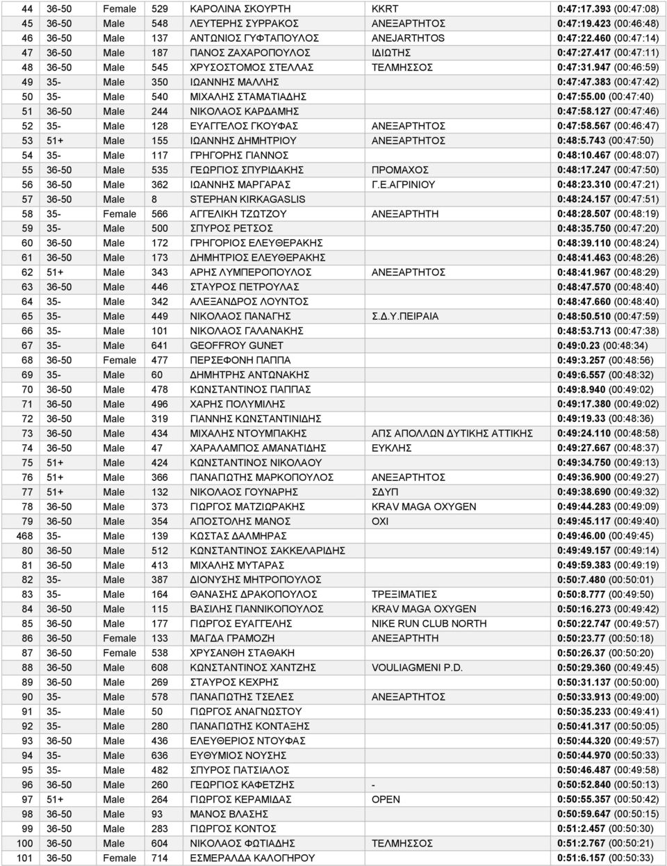 383 (00:47:42) 50 35- Male 540 ΜΙΧΑΛΗΣ ΣΤΑΜΑΤΙΑΔΗΣ 0:47:55.00 (00:47:40) 51 36-50 Male 244 ΝΙΚΟΛΑΟΣ ΚΑΡΔΑΜΗΣ 0:47:58.127 (00:47:46) 52 35- Male 128 ΕΥΑΓΓΕΛΟΣ ΓΚΟΥΦΑΣ ΑΝΕΞΑΡΤΗΤΟΣ 0:47:58.