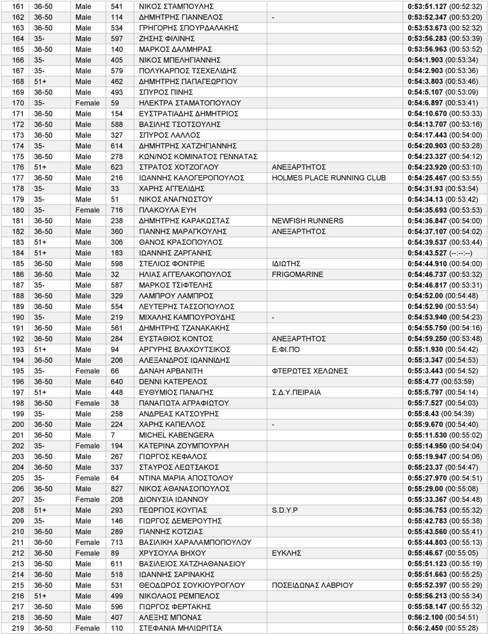 903 (00:53:34) 167 35- Male 579 ΠΟΛΥΚΑΡΠΟΣ ΤΣΕΧΕΛΙΔΗΣ 0:54:2.903 (00:53:36) 168 51+ Male 462 ΔΗΜΗΤΡΗΣ ΠΑΠΑΓΕΩΡΓΙΟΥ 0:54:3.803 (00:53:46) 169 36-50 Male 493 ΣΠΥΡΟΣ ΠΙΝΗΣ 0:54:5.