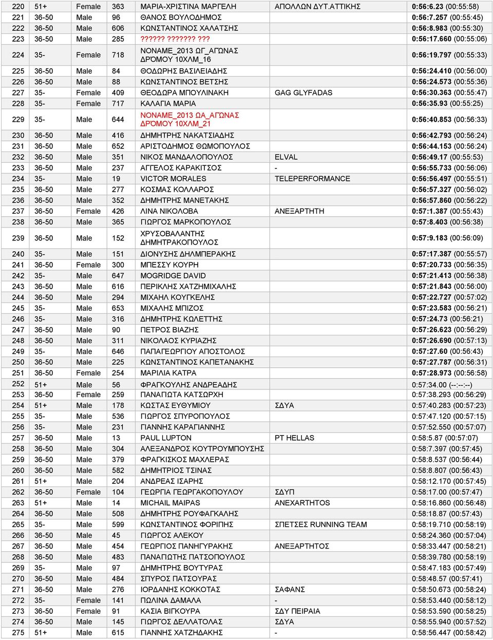 410 (00:56:00) 226 36-50 Male 88 ΚΩΝΣΤΑΝΤΙΝΟΣ ΒΕΤΣΗΣ 0:56:24.573 (00:55:36) 227 35- Female 409 ΘΕΟΔΩΡΑ ΜΠΟΥΛΙΝΑΚΗ GAG GLYFADAS 0:56:30.363 (00:55:47) 228 35- Female 717 ΚΑΛΑΓΙΑ ΜΑΡΙΑ 0:56:35.