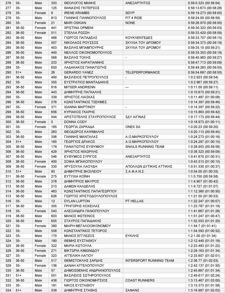 323 (00:59:03) 282 36-50 Female 511 ΣΤΕΛΛΑ ΡΩΣΣΗ 0:59:33.420 (00:58:59) 283 36-50 Male 468 ΓΙΩΡΓΟΣ ΠΑΠΑΔΕΑΣ ΚΟΥΚΛΕΝΤΕΔΕΣ 0:59:33.