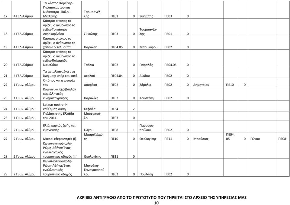 Τσομπανέλλης ΠΕ01 0 Κάστρο: ο τόπος το ορίζει, ο άνθρωπος το χτίζει-το Χελμούτσι Παραλάς ΠΕ04.05 0 Μπουκόρου 0 Κάστρο: ο τόπος το ορίζει, ο άνθρωπος το χτίζει-παλαμήδι Ναυπλίου Τσόλια 0 Παραλάς ΠΕ04.