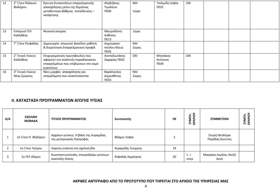 13 Εσπερινό ΓΕΛ Καλλιθέας Νεανική ανεργία 14 7 ο Γ/σιο Γλυφάδας Δημιουργία ατομικού φακέλου μαθητή & διερεύνηση Επαγγελματικού προφίλ 15 2 ο Γενικό Λύκειο Καλλιθέας 16 3 ο Γενικό Λύκειο Νέας Σμύρνης