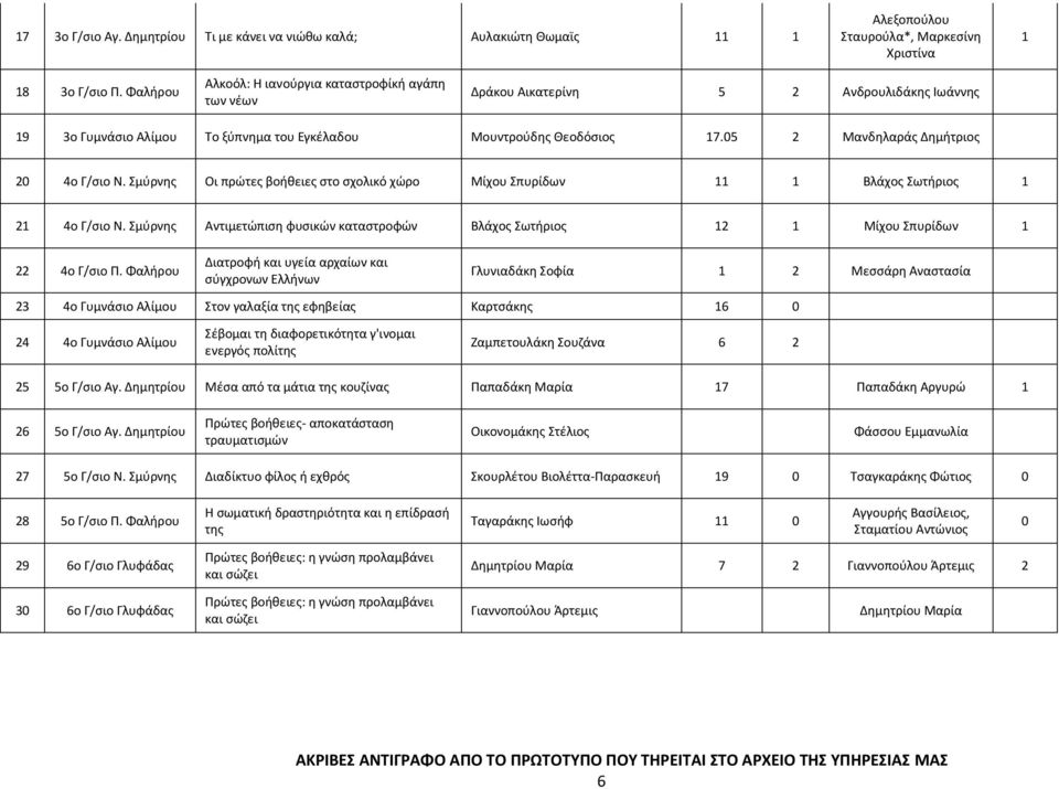 05 2 Μανδηλαράς Δημήτριος 20 4ο Γ/σιο Ν. Σμύρνης Οι πρώτες βοήθειες στο σχολικό χώρο Μίχου Σπυρίδων 11 1 Βλάχος Σωτήριος 1 21 4ο Γ/σιο Ν.