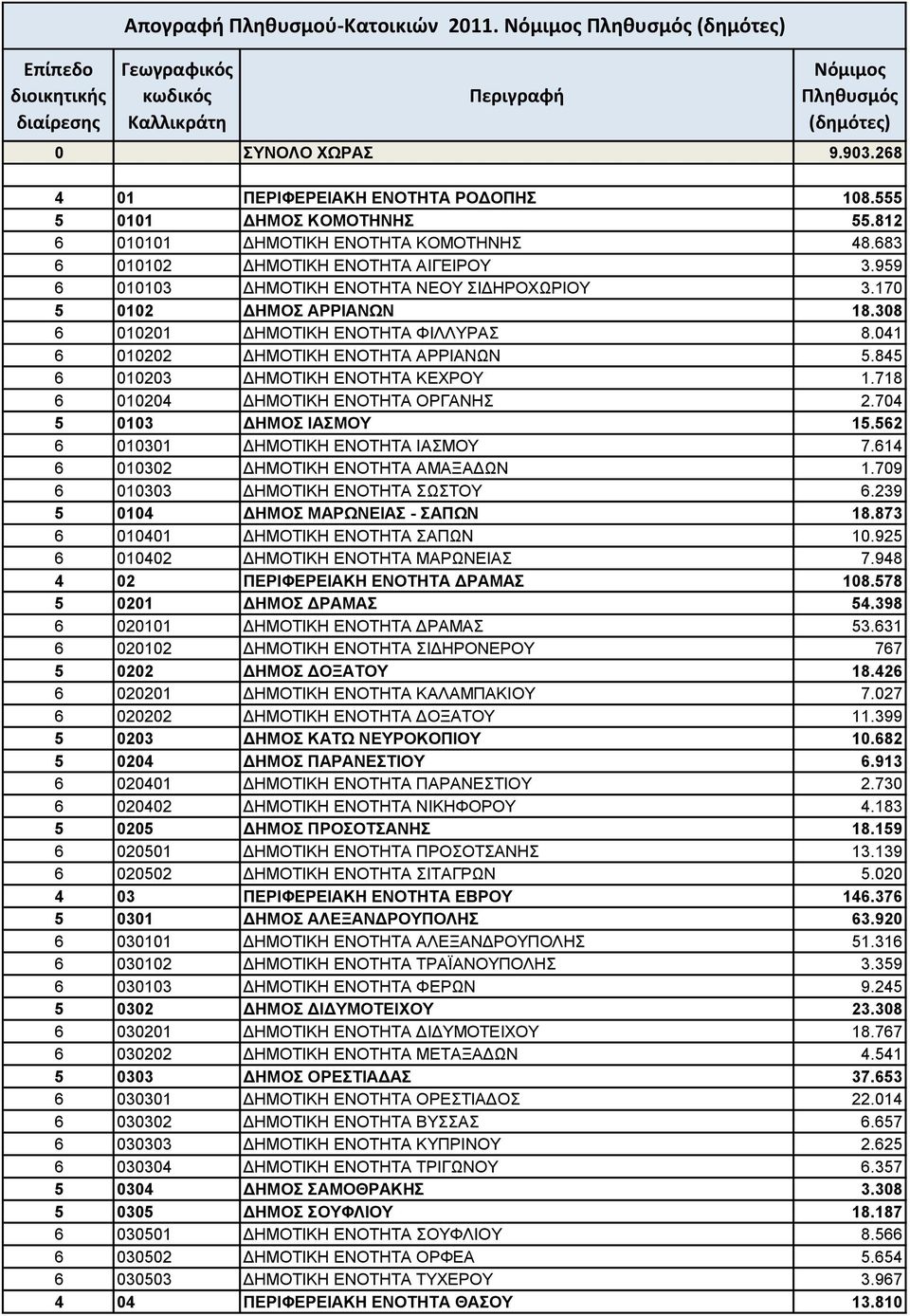 959 6 010103 ΔΗΜΟΤΙΚΗ ΕΝΟΤΗΤΑ ΝΕΟΥ ΣΙΔΗΡΟΧΩΡΙΟΥ 3.170 5 0102 ΔΗΜΟΣ ΑΡΡΙΑΝΩΝ 18.308 6 010201 ΔΗΜΟΤΙΚΗ ΕΝΟΤΗΤΑ ΦΙΛΛΥΡΑΣ 8.041 6 010202 ΔΗΜΟΤΙΚΗ ΕΝΟΤΗΤΑ ΑΡΡΙΑΝΩΝ 5.845 6 010203 ΔΗΜΟΤΙΚΗ ΕΝΟΤΗΤΑ ΚΕΧΡΟΥ 1.