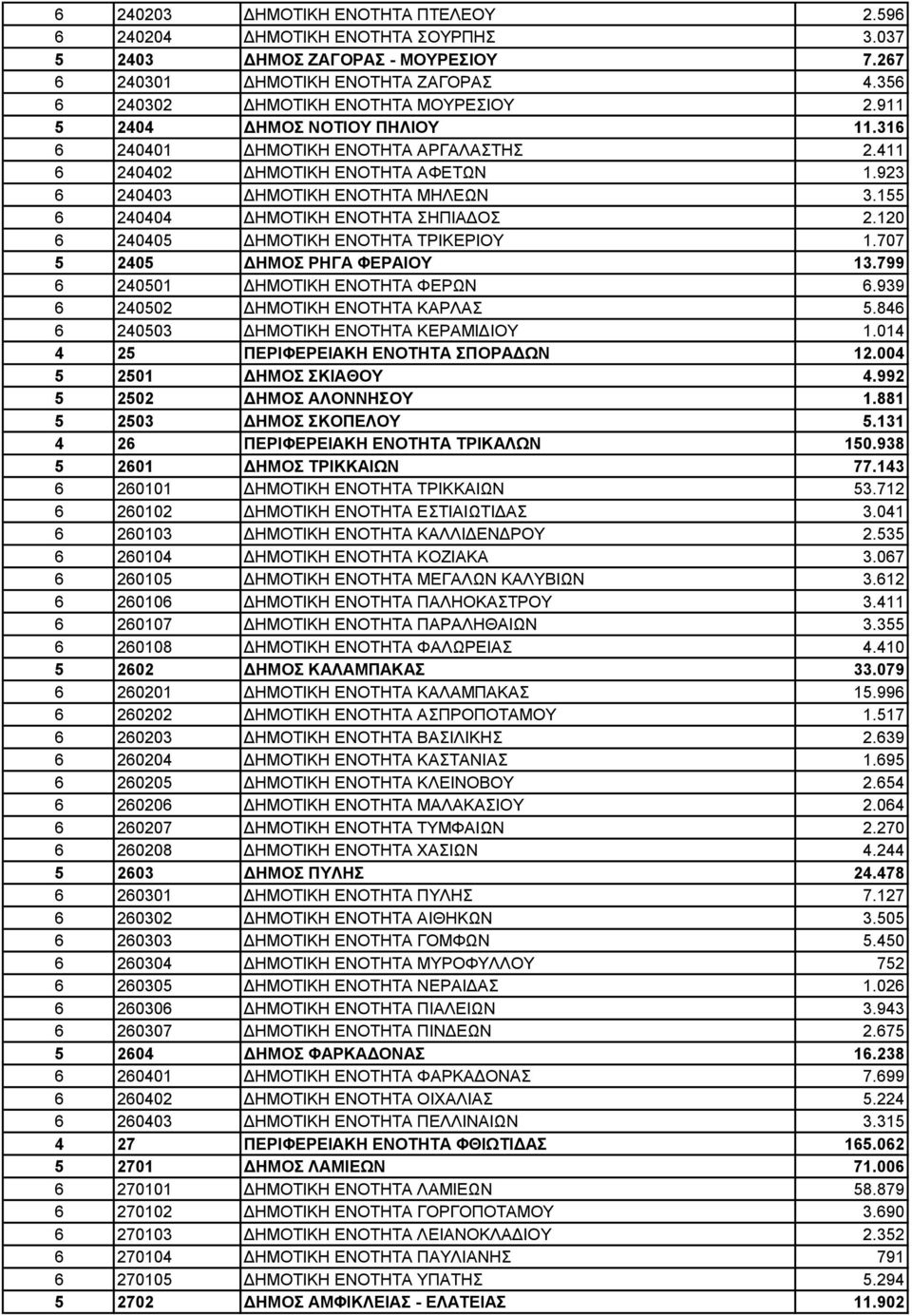 120 6 240405 ΔΗΜΟΤΙΚΗ ΕΝΟΤΗΤΑ ΤΡΙΚΕΡΙΟΥ 1.707 5 2405 ΔΗΜΟΣ ΡΗΓΑ ΦΕΡΑΙΟΥ 13.799 6 240501 ΔΗΜΟΤΙΚΗ ΕΝΟΤΗΤΑ ΦΕΡΩΝ 6.939 6 240502 ΔΗΜΟΤΙΚΗ ΕΝΟΤΗΤΑ ΚΑΡΛΑΣ 5.846 6 240503 ΔΗΜΟΤΙΚΗ ΕΝΟΤΗΤΑ ΚΕΡΑΜΙΔΙΟΥ 1.