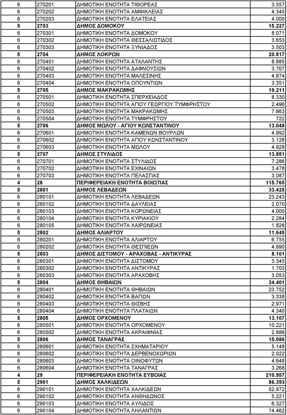 707 6 270403 ΔΗΜΟΤΙΚΗ ΕΝΟΤΗΤΑ ΜΑΛΕΣΙΝΗΣ 4.874 6 270404 ΔΗΜΟΤΙΚΗ ΕΝΟΤΗΤΑ ΟΠΟΥΝΤΙΩΝ 3.351 5 2705 ΔΗΜΟΣ ΜΑΚΡΑΚΩΜΗΣ 19.211 6 270501 ΔΗΜΟΤΙΚΗ ΕΝΟΤΗΤΑ ΣΠΕΡΧΕΙΑΔΟΣ 8.