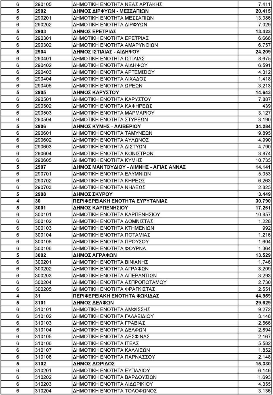 675 6 290402 ΔΗΜΟΤΙΚΗ ΕΝΟΤΗΤΑ ΑΙΔΗΨΟΥ 6.591 6 290403 ΔΗΜΟΤΙΚΗ ΕΝΟΤΗΤΑ ΑΡΤΕΜΙΣΙΟΥ 4.312 6 290404 ΔΗΜΟΤΙΚΗ ΕΝΟΤΗΤΑ ΛΙΧΑΔΟΣ 1.418 6 290405 ΔΗΜΟΤΙΚΗ ΕΝΟΤΗΤΑ ΩΡΕΩΝ 3.213 5 2905 ΔΗΜΟΣ ΚΑΡΥΣΤΟΥ 14.