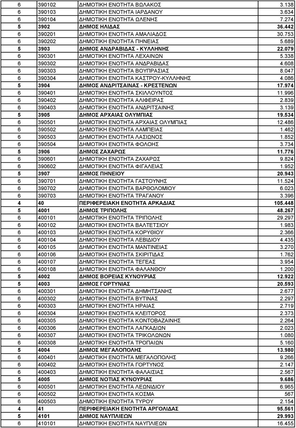 608 6 390303 ΔΗΜΟΤΙΚΗ ΕΝΟΤΗΤΑ ΒΟΥΠΡΑΣΙΑΣ 8.047 6 390304 ΔΗΜΟΤΙΚΗ ΕΝΟΤΗΤΑ ΚΑΣΤΡΟΥ-ΚΥΛΛΗΝΗΣ 4.086 5 3904 ΔΗΜΟΣ ΑΝΔΡΙΤΣΑΙΝΑΣ - ΚΡΕΣΤΕΝΩΝ 17.974 6 390401 ΔΗΜΟΤΙΚΗ ΕΝΟΤΗΤΑ ΣΚΙΛΛΟΥΝΤΟΣ 11.