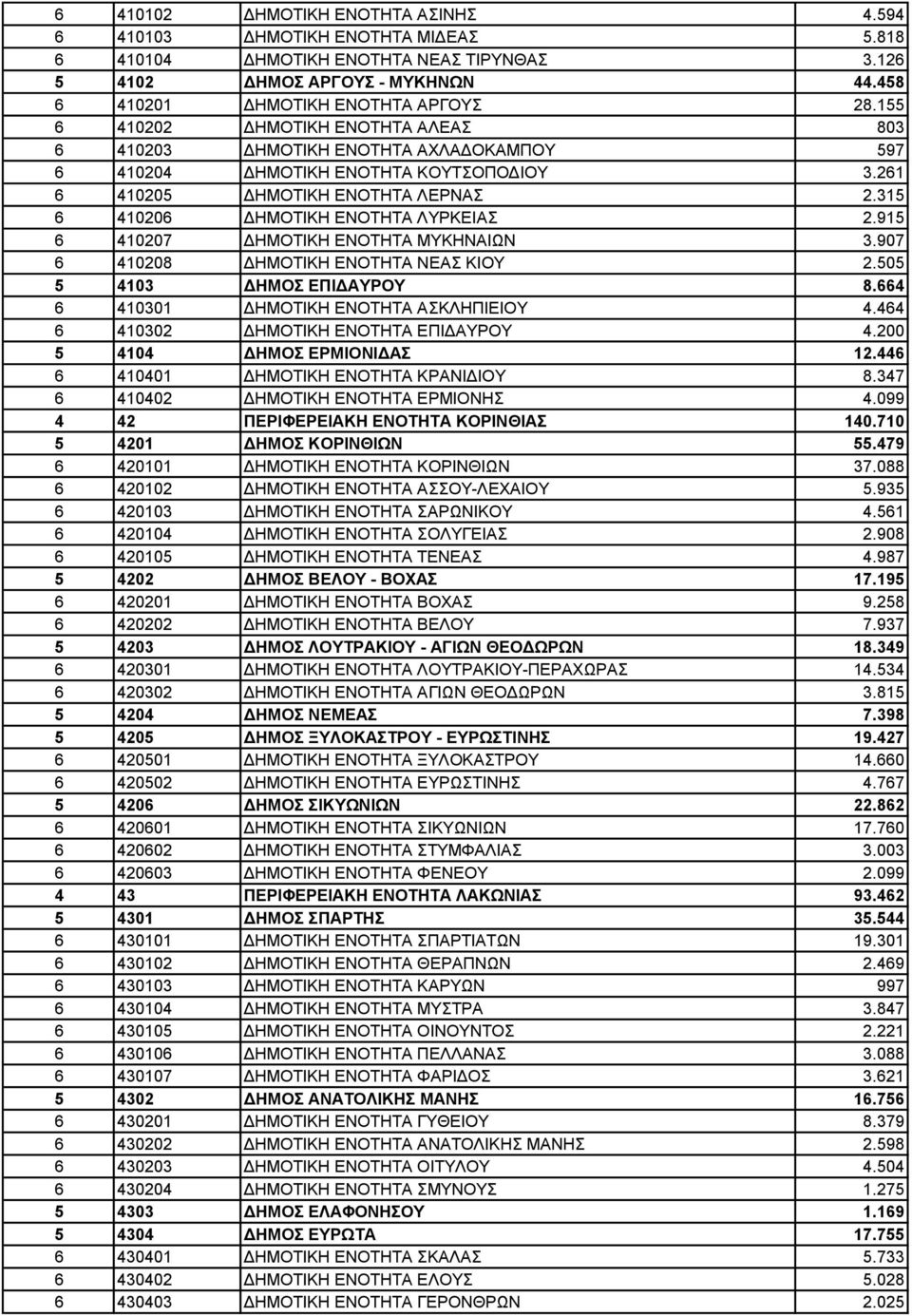 315 6 410206 ΔΗΜΟΤΙΚΗ ΕΝΟΤΗΤΑ ΛΥΡΚΕΙΑΣ 2.915 6 410207 ΔΗΜΟΤΙΚΗ ΕΝΟΤΗΤΑ ΜΥΚΗΝΑΙΩΝ 3.907 6 410208 ΔΗΜΟΤΙΚΗ ΕΝΟΤΗΤΑ ΝΕΑΣ ΚΙΟΥ 2.505 5 4103 ΔΗΜΟΣ ΕΠΙΔΑΥΡΟΥ 8.664 6 410301 ΔΗΜΟΤΙΚΗ ΕΝΟΤΗΤΑ ΑΣΚΛΗΠΙΕΙΟΥ 4.