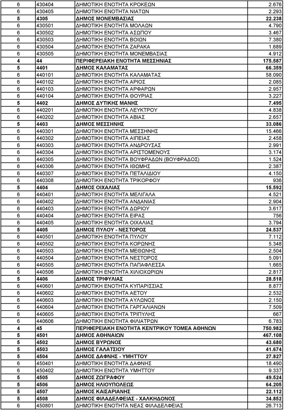 359 6 440101 ΔΗΜΟΤΙΚΗ ΕΝΟΤΗΤΑ ΚΑΛΑΜΑΤΑΣ 58.090 6 440102 ΔΗΜΟΤΙΚΗ ΕΝΟΤΗΤΑ ΑΡΙΟΣ 2.085 6 440103 ΔΗΜΟΤΙΚΗ ΕΝΟΤΗΤΑ ΑΡΦΑΡΩΝ 2.957 6 440104 ΔΗΜΟΤΙΚΗ ΕΝΟΤΗΤΑ ΘΟΥΡΙΑΣ 3.227 5 4402 ΔΗΜΟΣ ΔΥΤΙΚΗΣ ΜΑΝΗΣ 7.