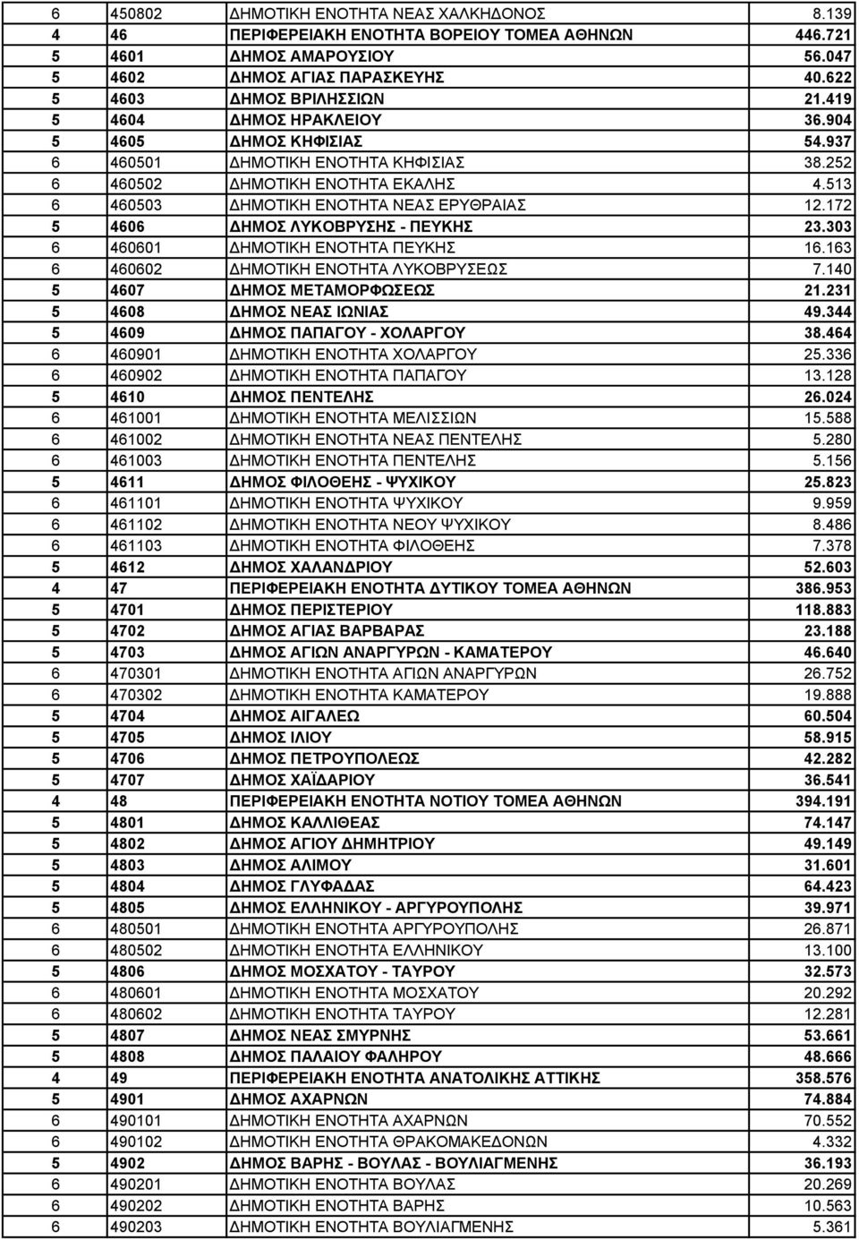 172 5 4606 ΔΗΜΟΣ ΛΥΚΟΒΡΥΣΗΣ - ΠΕΥΚΗΣ 23.303 6 460601 ΔΗΜΟΤΙΚΗ ΕΝΟΤΗΤΑ ΠΕΥΚΗΣ 16.163 6 460602 ΔΗΜΟΤΙΚΗ ΕΝΟΤΗΤΑ ΛΥΚΟΒΡΥΣΕΩΣ 7.140 5 4607 ΔΗΜΟΣ ΜΕΤΑΜΟΡΦΩΣΕΩΣ 21.231 5 4608 ΔΗΜΟΣ ΝΕΑΣ ΙΩΝΙΑΣ 49.