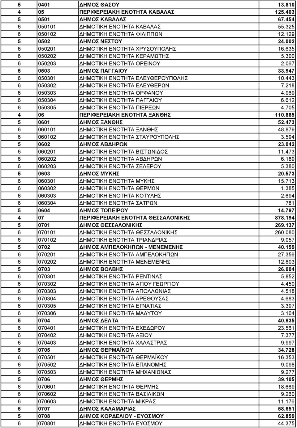 947 6 050301 ΔΗΜΟΤΙΚΗ ΕΝΟΤΗΤΑ ΕΛΕΥΘΕΡΟΥΠΟΛΗΣ 10.443 6 050302 ΔΗΜΟΤΙΚΗ ΕΝΟΤΗΤΑ ΕΛΕΥΘΕΡΩΝ 7.218 6 050303 ΔΗΜΟΤΙΚΗ ΕΝΟΤΗΤΑ ΟΡΦΑΝΟΥ 4.969 6 050304 ΔΗΜΟΤΙΚΗ ΕΝΟΤΗΤΑ ΠΑΓΓΑΙΟΥ 6.