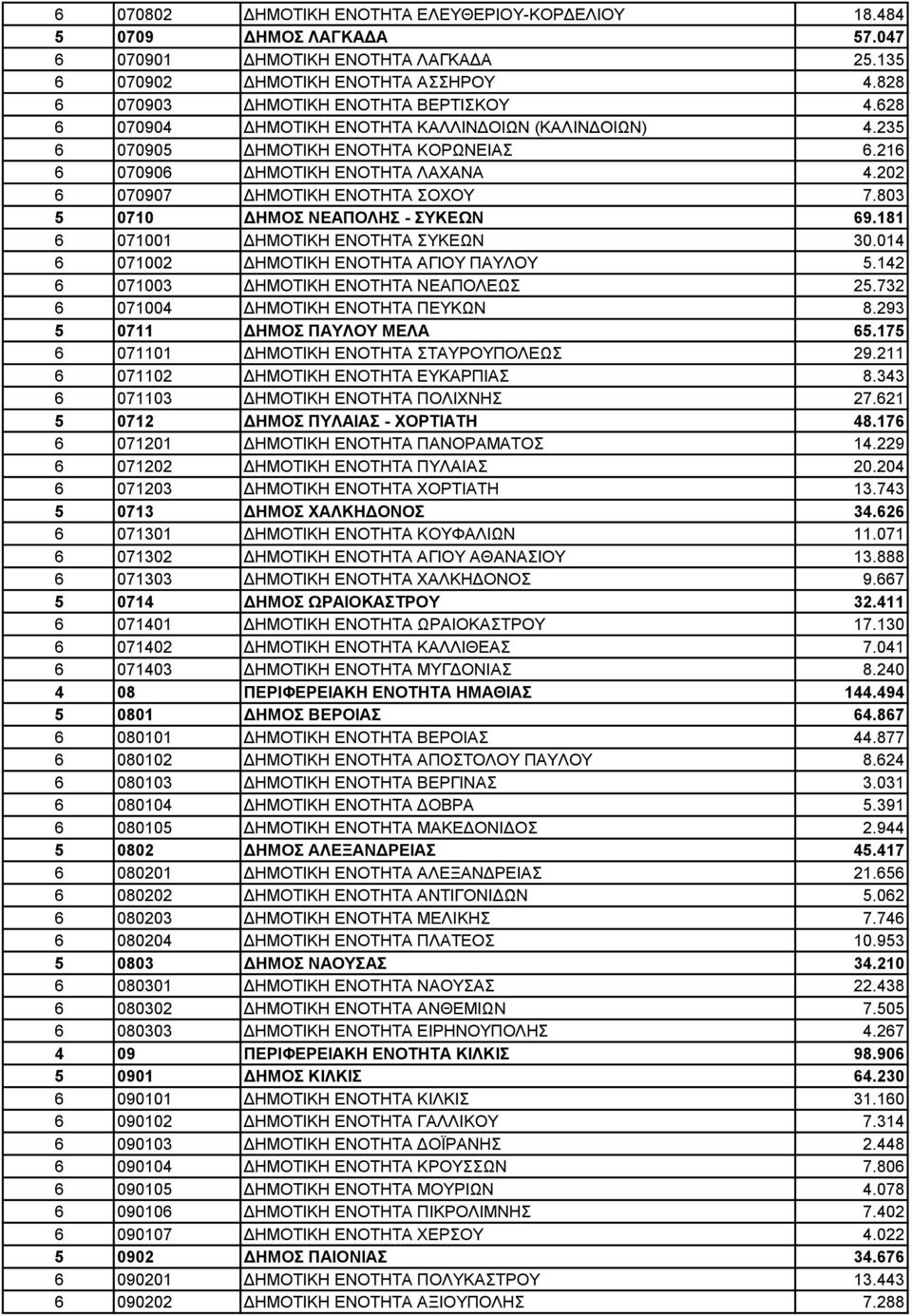 202 6 070907 ΔΗΜΟΤΙΚΗ ΕΝΟΤΗΤΑ ΣΟΧΟΥ 7.803 5 0710 ΔΗΜΟΣ ΝΕΑΠΟΛΗΣ - ΣΥΚΕΩΝ 69.181 6 071001 ΔΗΜΟΤΙΚΗ ΕΝΟΤΗΤΑ ΣΥΚΕΩΝ 30.014 6 071002 ΔΗΜΟΤΙΚΗ ΕΝΟΤΗΤΑ ΑΓΙΟΥ ΠΑΥΛΟΥ 5.