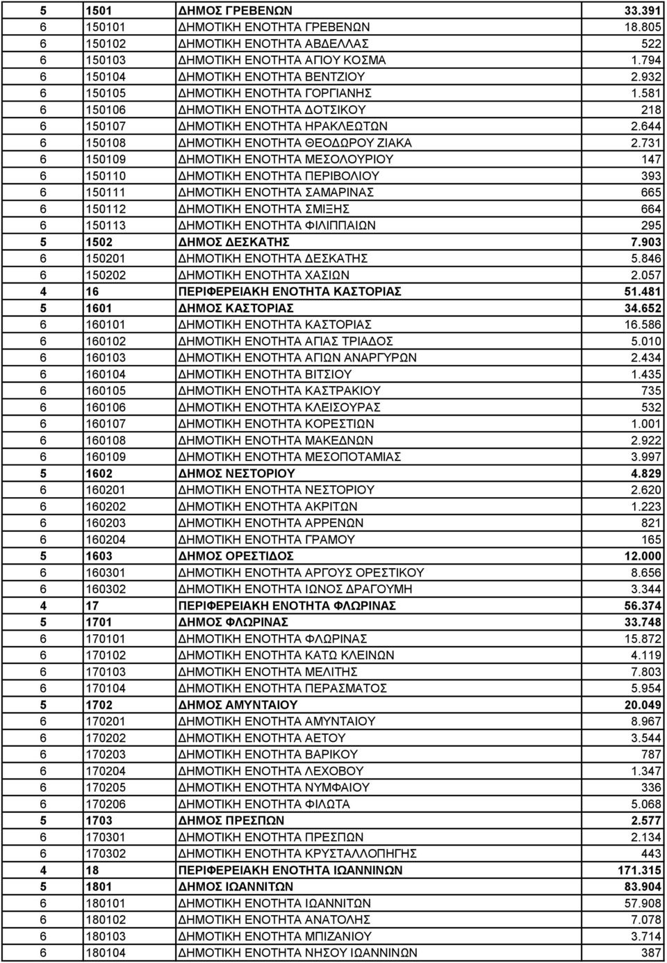 731 6 150109 ΔΗΜΟΤΙΚΗ ΕΝΟΤΗΤΑ ΜΕΣΟΛΟΥΡΙΟΥ 147 6 150110 ΔΗΜΟΤΙΚΗ ΕΝΟΤΗΤΑ ΠΕΡΙΒΟΛΙΟΥ 393 6 150111 ΔΗΜΟΤΙΚΗ ΕΝΟΤΗΤΑ ΣΑΜΑΡΙΝΑΣ 665 6 150112 ΔΗΜΟΤΙΚΗ ΕΝΟΤΗΤΑ ΣΜΙΞΗΣ 664 6 150113 ΔΗΜΟΤΙΚΗ ΕΝΟΤΗΤΑ