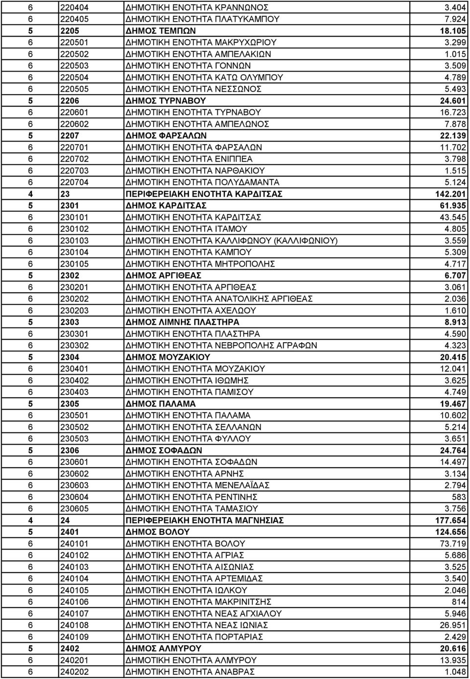 723 6 220602 ΔΗΜΟΤΙΚΗ ΕΝΟΤΗΤΑ ΑΜΠΕΛΩΝΟΣ 7.878 5 2207 ΔΗΜΟΣ ΦΑΡΣΑΛΩΝ 22.139 6 220701 ΔΗΜΟΤΙΚΗ ΕΝΟΤΗΤΑ ΦΑΡΣΑΛΩΝ 11.702 6 220702 ΔΗΜΟΤΙΚΗ ΕΝΟΤΗΤΑ ΕΝΙΠΠΕΑ 3.798 6 220703 ΔΗΜΟΤΙΚΗ ΕΝΟΤΗΤΑ ΝΑΡΘΑΚΙΟΥ 1.