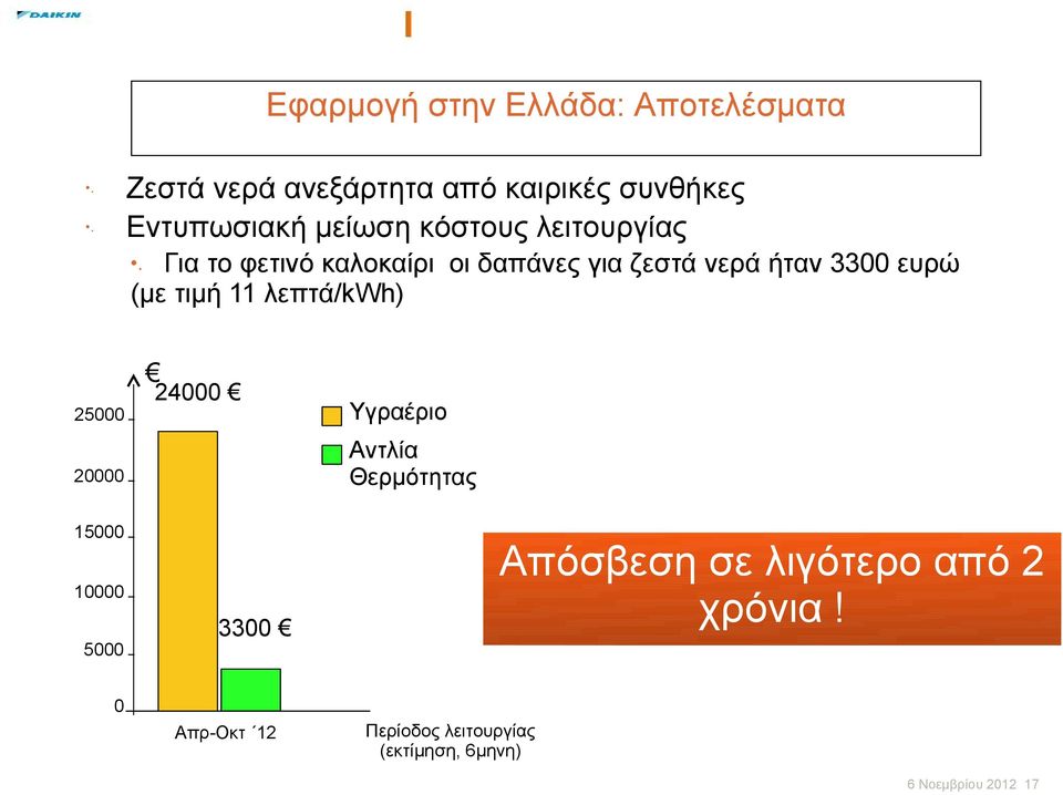 . Για το φετινό καλοκαίρι οι δαπάνες για ζεστά νερά ήταν 3300 ευρώ (με τιμή 11 λεπτά/kwh).