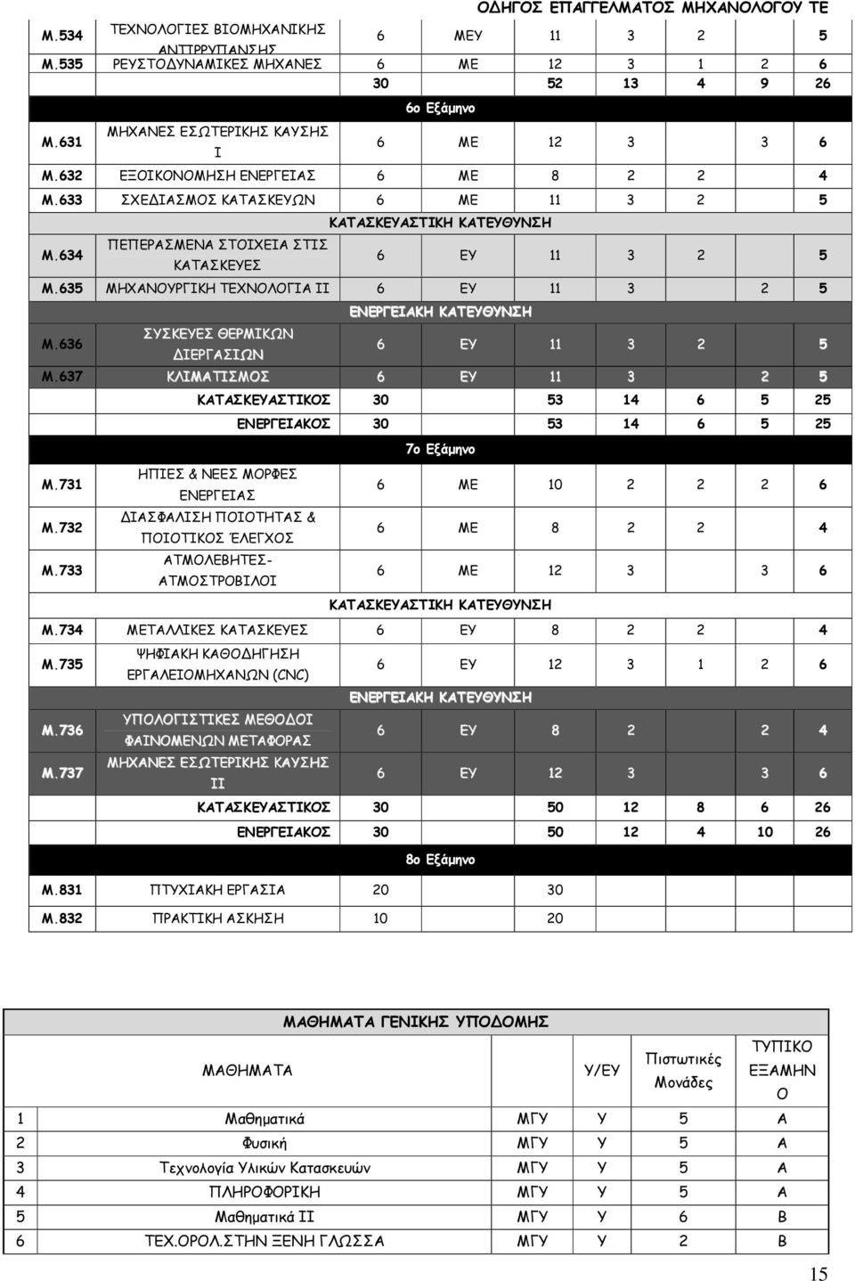 635 ΜΗΧΑΝΟΥΡΓΙΚΗ ΤΕΧΝΟΛΟΓΙΑ ΙΙ 6 ΕΥ 11 3 2 5 Μ.636 ΣΥΣΚΕΥΕΣ ΘΕΡΜΙΚΩΝ ΙΕΡΓΑΣΙΩΝ ΕΝΕΡΓΕΙΑΚΗ ΚΑΤΕΥΘΥΝΣΗ 6 ΕΥ 11 3 2 5 Μ.637 ΚΛΙΜΑΤΙΣΜΟΣ 6 ΕΥ 11 3 2 5 Μ.731 Μ.732 Μ.