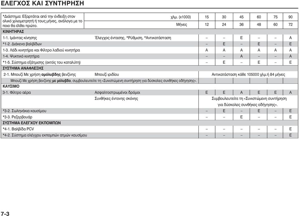 Ψυκτικό κινητήρα Α Α *1-5. Σύστηµα εξάτµισης (εκτός του καταλύτη) Ε Ε Ε ΣΥΣΤΗΜΑ ΑΝΑΦΛΕΞΗΣ 2-1. Μπουζί Με χρήση αµόλυβδης βενζίνης Μπουζί ιριδίου Αντικατάσταση κάθε 105000 χλµ.