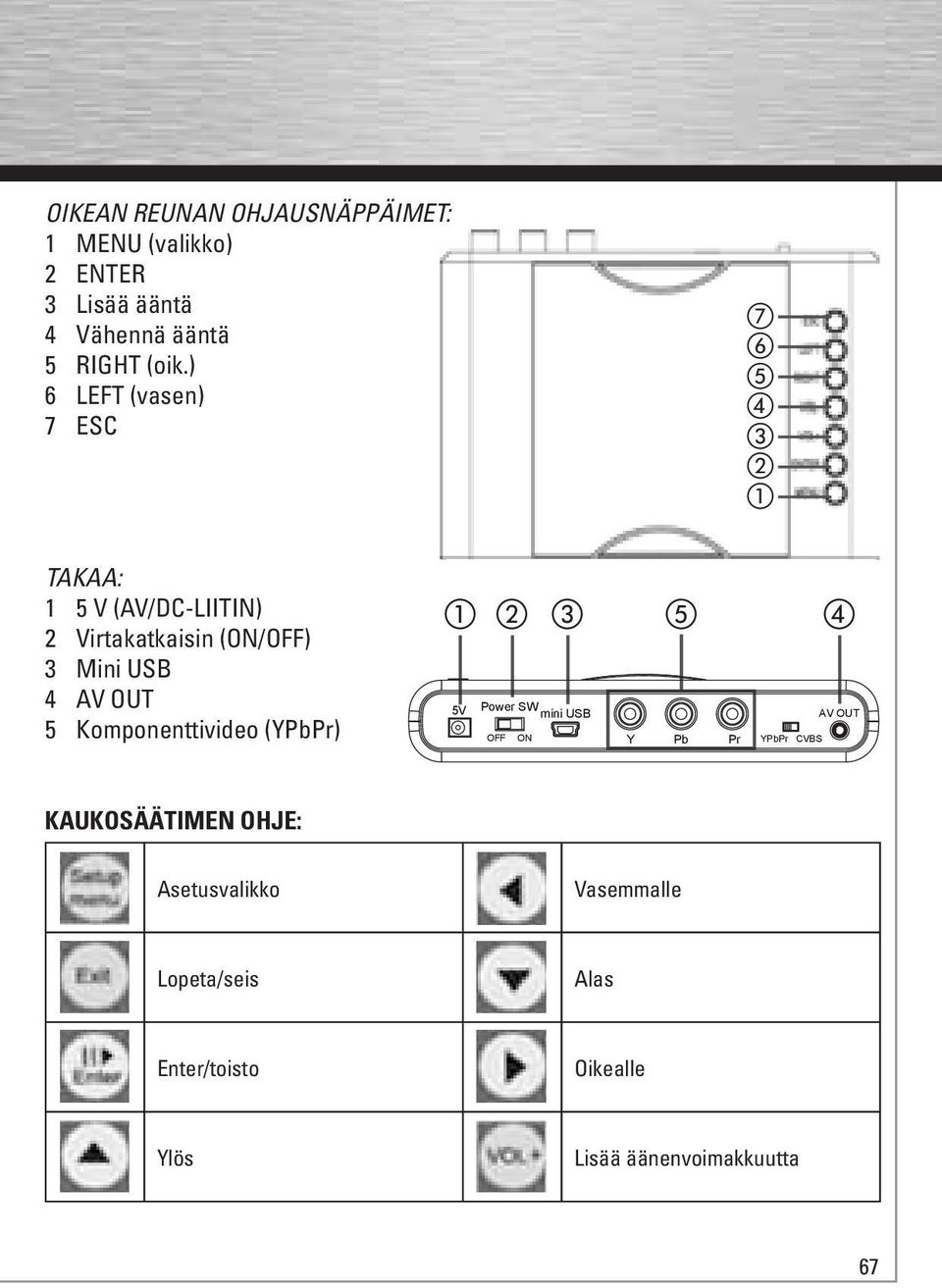 OUT 5 Komponenttivideo (YPbPr) 5V Power SW mini USB ON Y Pb Pr OFF YPbPr CVBS AV OUT