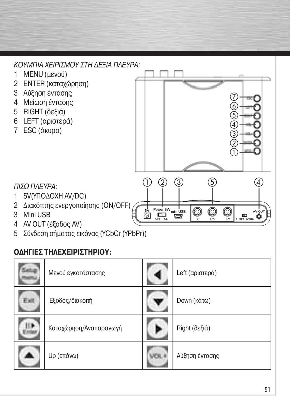 USB 5V mini USB AV OUT OFF ON Pb CVBS Y Pr YPbPr 4 AV OUT (έξοδος AV) 5 Σύνδεση σήματος εικόνας (YCbCr (YPbPr)) ΟΔΗΓΙΕΣ