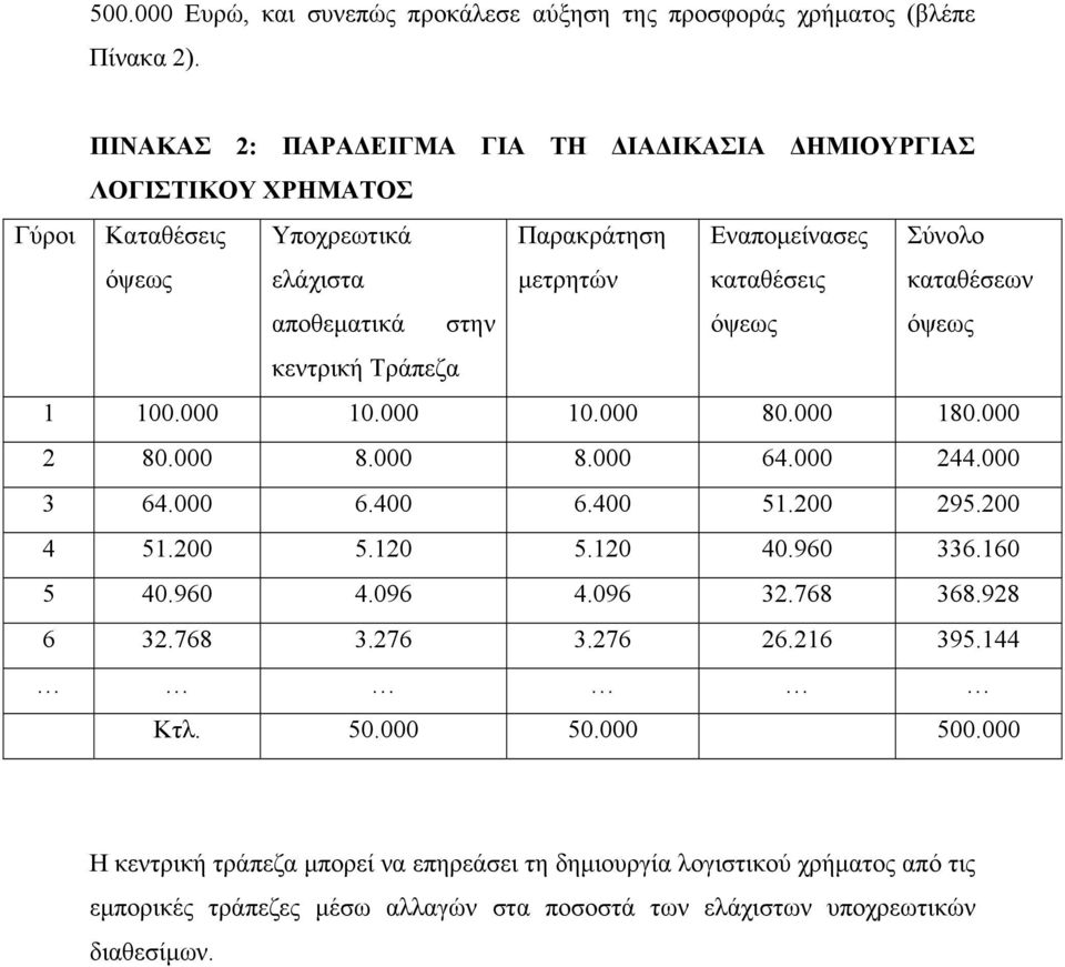 αποθεματικά στην όψεως όψεως κεντρική Τράπεζα 1 100.000 10.000 10.000 80.000 180.000 2 80.000 8.000 8.000 64.000 244.000 3 64.000 6.400 6.400 51.200 295.200 4 51.200 5.120 5.