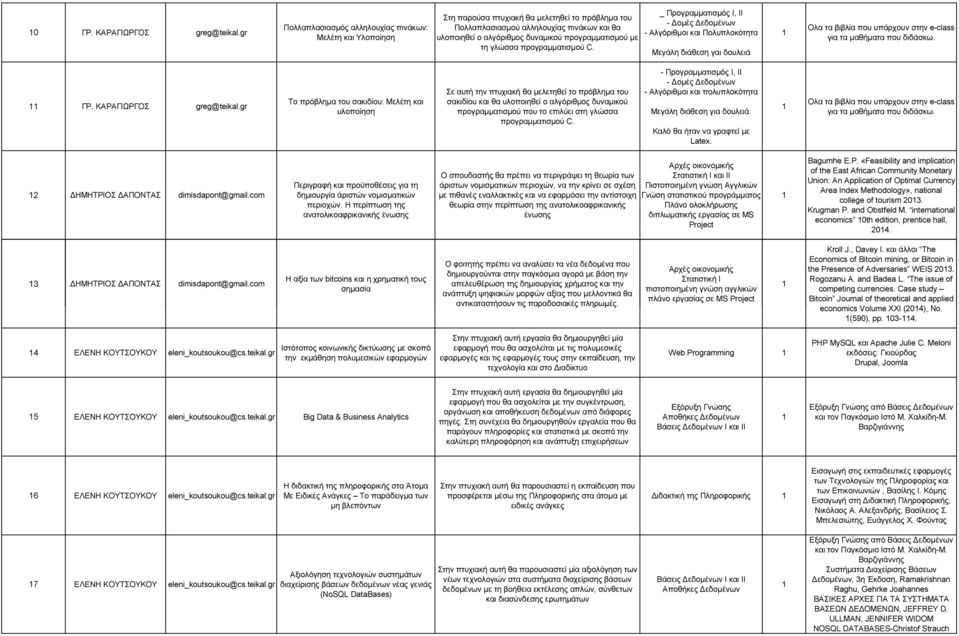 προγραµµατισµού µε τη γλώσσα προγραµµατισµού C. _ Προγραµµατισµός Ι, ΙΙ Μεγάλη διάθεση γαι δουλειά ΓΡ. ΚΑΡΑΓΙΩΡΓΟΣ greg@teikal.