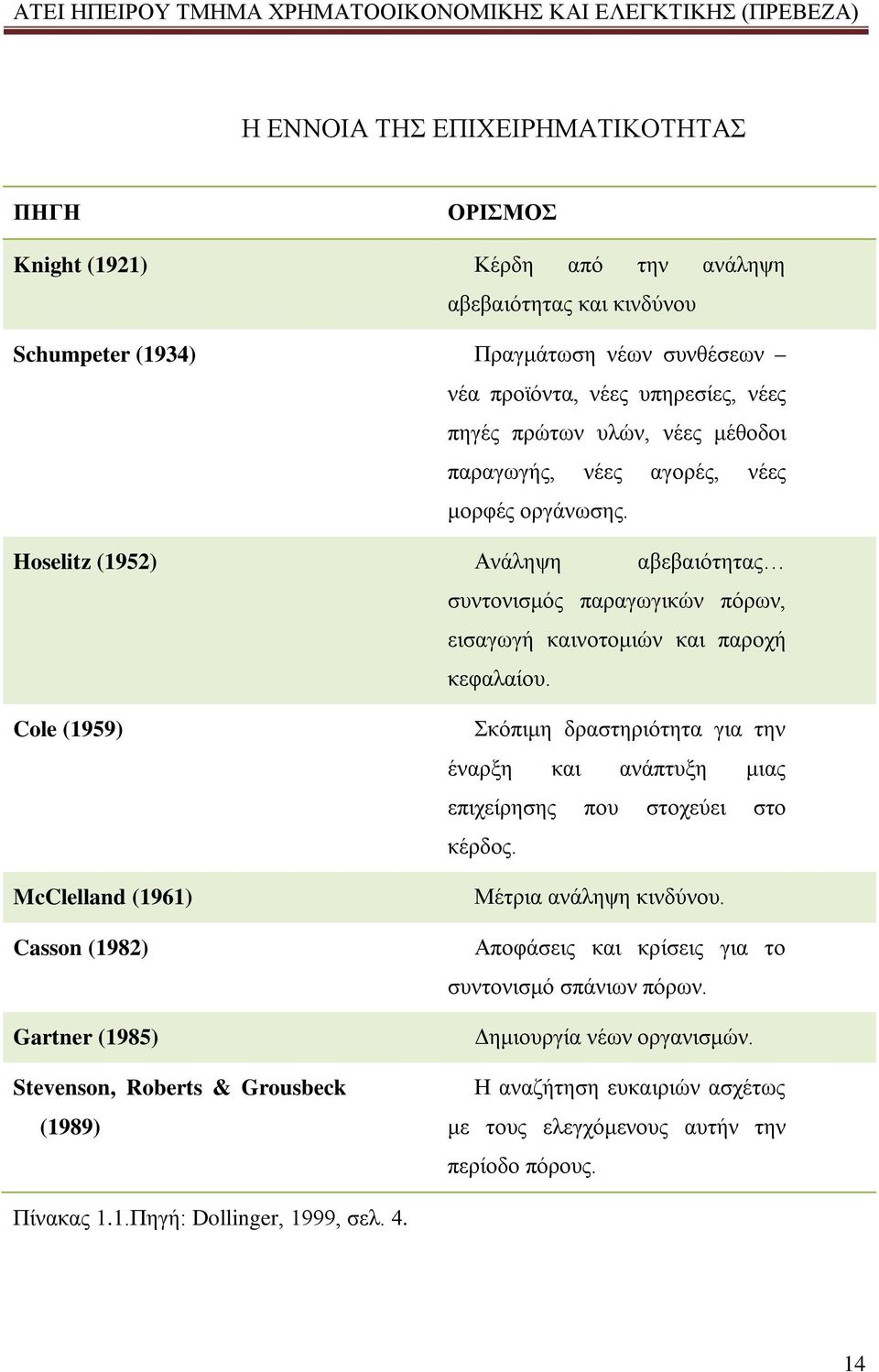 Cole (1959) McClelland (1961) Casson (1982) Gartner (1985) Stevenson, Roberts & Grousbeck (1989) Σκόπιμη δραστηριότητα για την έναρξη και ανάπτυξη μιας επιχείρησης που στοχεύει στο κέρδος.