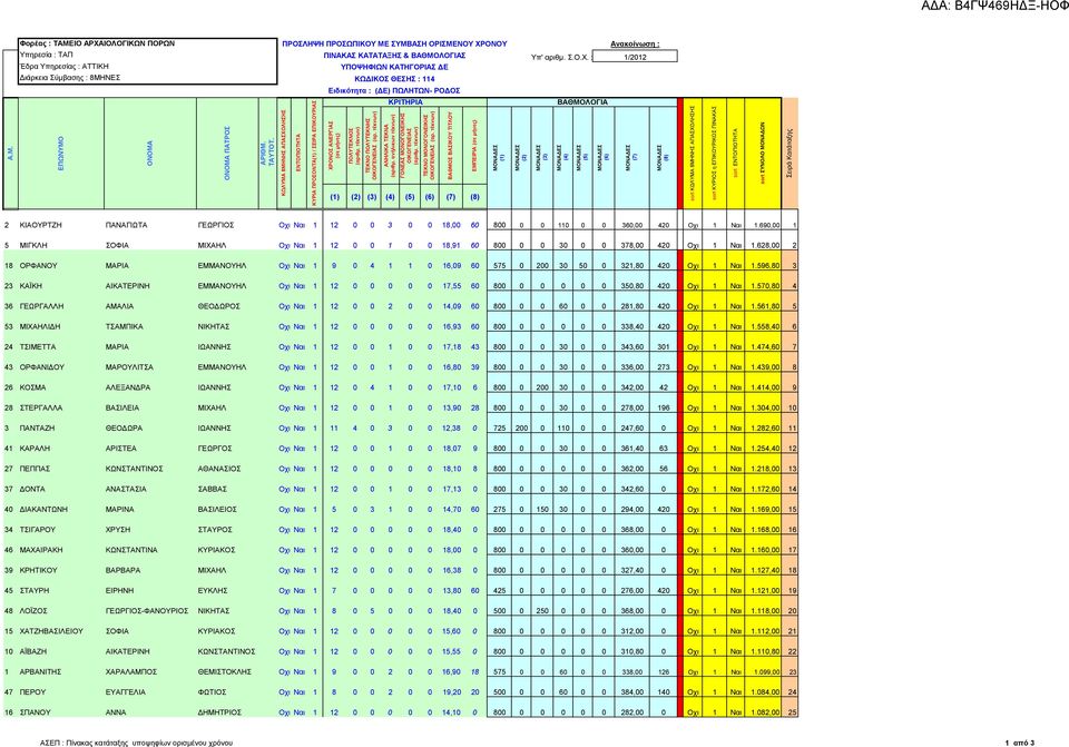 628,00 2 18 ΟΡΦΑΝΟΥ ΜΑΡΙΑ ΕΜΜΑΝΟΥΗΛ Οχι Ναι 1 9 0 4 1 1 0 16,09 60 575 0 200 30 50 0 321,80 420 Οχι 1 Ναι 1.