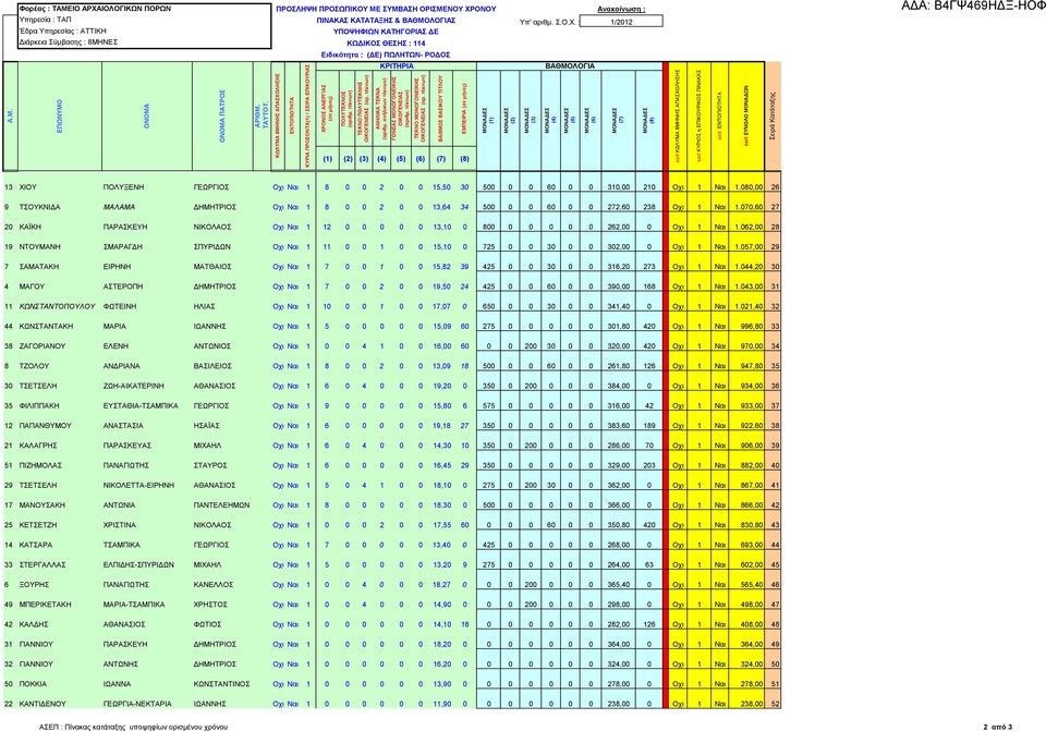 070,60 27 20 ΚΑΪΚΗ ΠΑΡΑΣΚΕΥΗ ΝΙΚΟΛΑΟΣ Οχι Ναι 1 12 0 0 0 0 0 13,10 0 800 0 0 0 0 0 262,00 0 Οχι 1 Ναι 1.