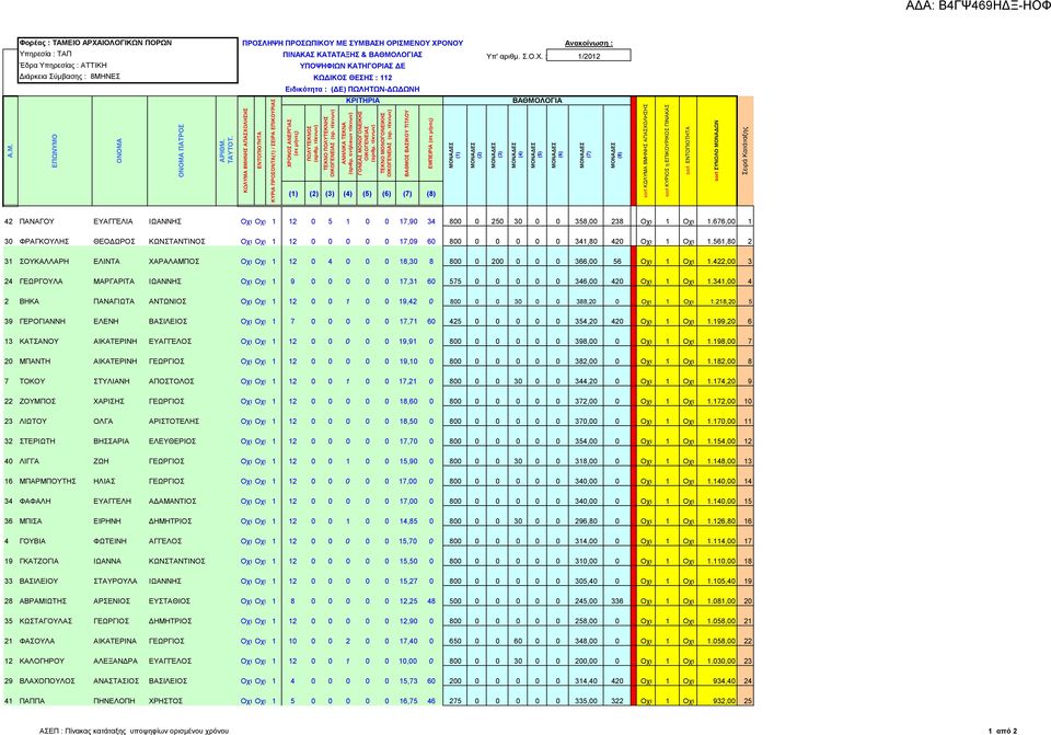 561,80 2 31 ΣΟΥΚΑΛΛΑΡΗ ΕΛΙΝΤΑ ΧΑΡΑΛΑΜΠΟΣ Οχι Οχι 1 12 0 4 0 0 0 18,30 8 800 0 200 0 0 0 366,00 56 Οχι 1 Οχι 1.