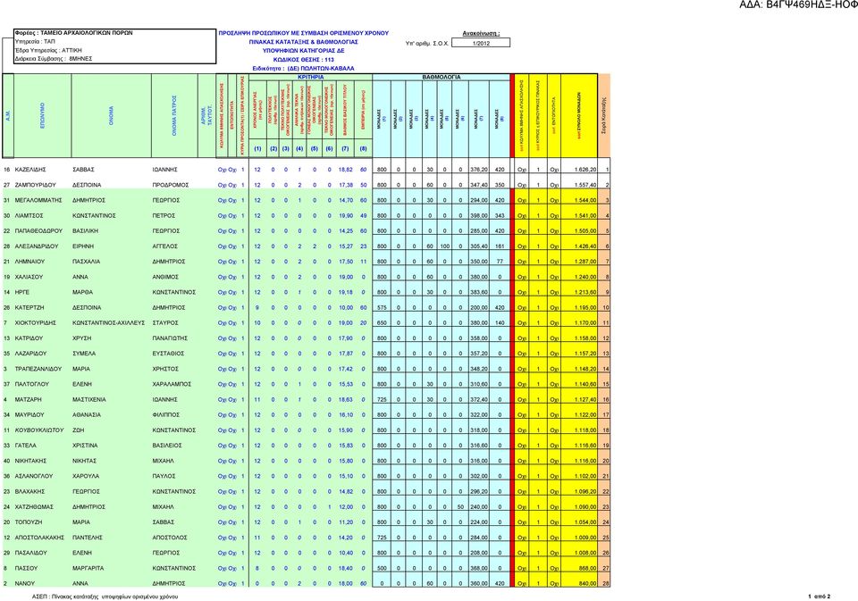 557,40 2 31 ΜΕΓΑΛΟΜΜΑΤΗΣ ΔΗΜΗΤΡΙΟΣ ΓΕΩΡΓΙΟΣ Οχι Οχι 1 12 0 0 1 0 0 14,70 60 800 0 0 30 0 0 294,00 420 Οχι 1 Οχι 1.