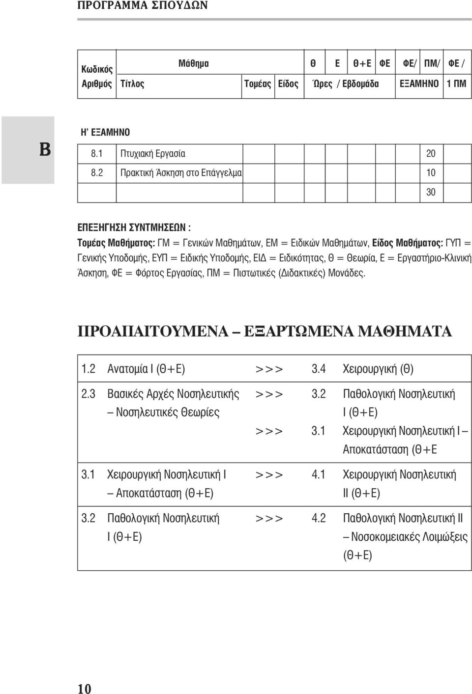 Ειδικότητας, Θ = Θεωρία, Ε = Εργαστήριο-Κλινική Άσκηση, ΦΕ = Φόρτος Εργασίας, ΠΜ = Πιστωτικές (Διδακτικές) Μονάδες. ΠΡΟΑΠΑΙΤΟΥΜΕΝΑ ΕΞΑΡΤΩΜΕΝΑ ΜΑΘΗΜΑΤΑ 1.2 Ανατομία Ι (Θ+Ε) >>> 3.4 Χειρουργική (Θ) 2.