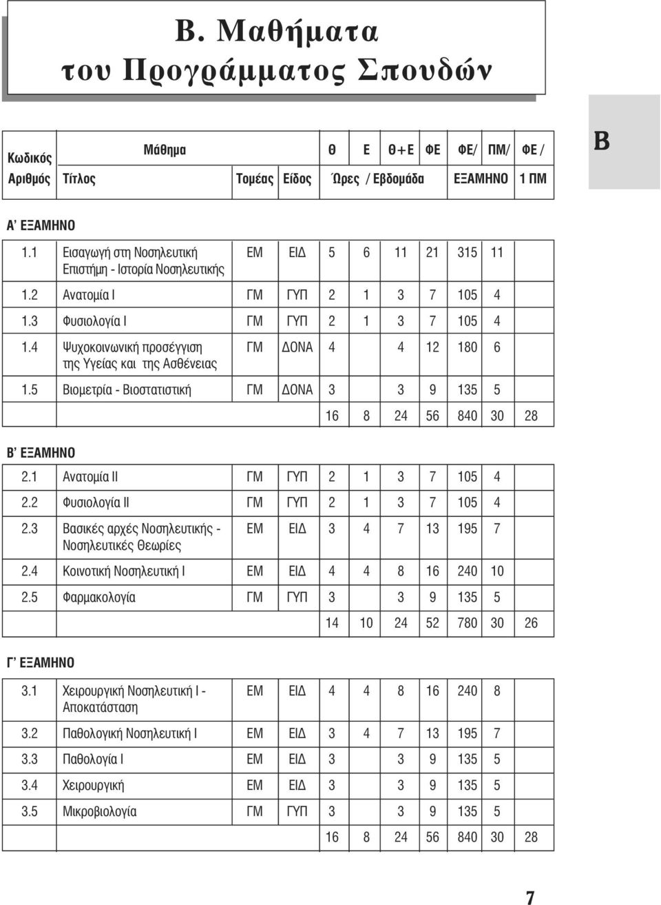 4 Ψυχοκοινωνική προσέγγιση ΓΜ ΔΟΝΑ 4 4 12 180 6 της Υγείας και της Ασθένειας 1.5 Βιομετρία - Βιοστατιστική ΓΜ ΔΟΝΑ 3 3 9 135 5 16 8 24 56 840 30 28 Β ΕΞΑΜΗΝΟ 2.1 Ανατομία ΙΙ ΓΜ ΓΥΠ 2 1 3 7 105 4 2.