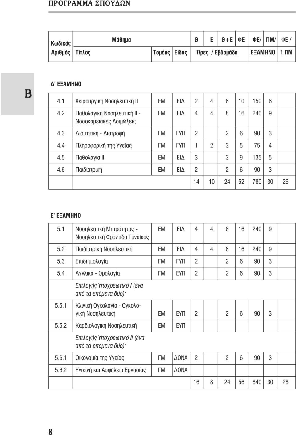 5 Παθολογία ΙΙ ΕΜ ΕΙΔ 3 3 9 135 5 4.6 Παιδιατρική ΕΜ ΕΙΔ 2 2 6 90 3 14 10 24 52 780 30 26 E ΕΞΑΜΗΝΟ 5.1 Νοσηλευτική Μητρότητας - ΕΜ ΕΙΔ 4 4 8 16 240 9 Νοσηλευτική Φροντίδα Γυναίκας 5.
