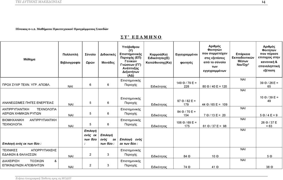 Εγγεγραμμένοι φοιτητές Αριθμός Φοιτητών που συμμετείχαν στις εξετάσεις από το σύνολο των εγγεγραμμένων 149 Θ / 79 Ε = 228 80 Θ / 40 Ε = 120 Επάρκεια Εκπαιδευτικών Μέσων Ναι/Όχι* Αριθμός Φοιτητών που