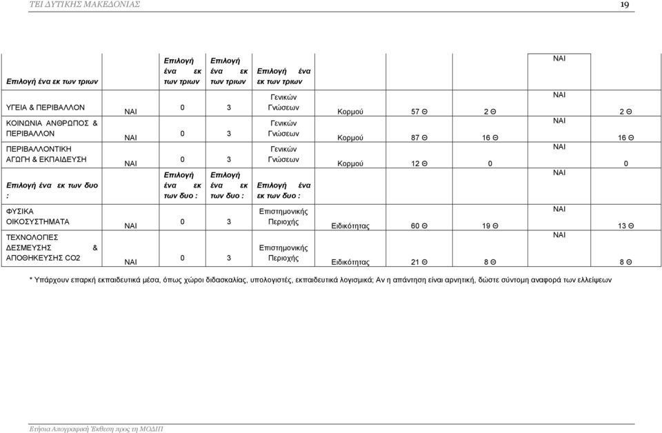 Κορμού 57 Θ 2 Θ Κορμού 87 Θ 16 Θ Κορμού 12 Θ 0 2 Θ 16 Θ 0 ΦΥΣΙΚΑ ΟΙΚΟΣΥΣΤΗΜΑΤΑ ΤΕΧΝΟΛΟΓΙΕΣ ΔΕΣΜΕΥΣΗΣ ΑΠΟΘΗΚΕΥΣΗΣ CO2 & 0 3 0 3 Περιοχής Περιοχής Ειδικότητας 60 Θ 19 Θ