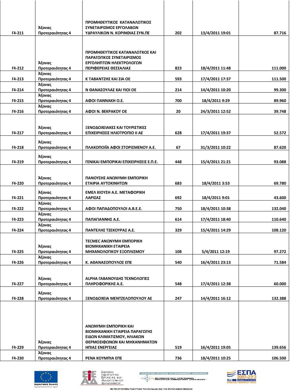 000 Κ ΤΑΒΑΝΤΖΗΣ ΚΑΙ ΣΙΑ ΟΕ 593 17/4/2011 17:37 111.500 Ν ΘΑΝΑΣΟΥΛΑΣ ΚΑΙ ΥΙΟΙ ΟΕ 214 14/4/2011 10:20 99.300 ΑΦΟΙ ΓΙΑΝΝΑΚΗ Ο.Ε. 700 18/4/2011 9:29 89.960 ΑΦΟΙ Ν. ΒΕΚΡΑΚΟΥ ΟΕ 20 24/3/2011 12:52 39.