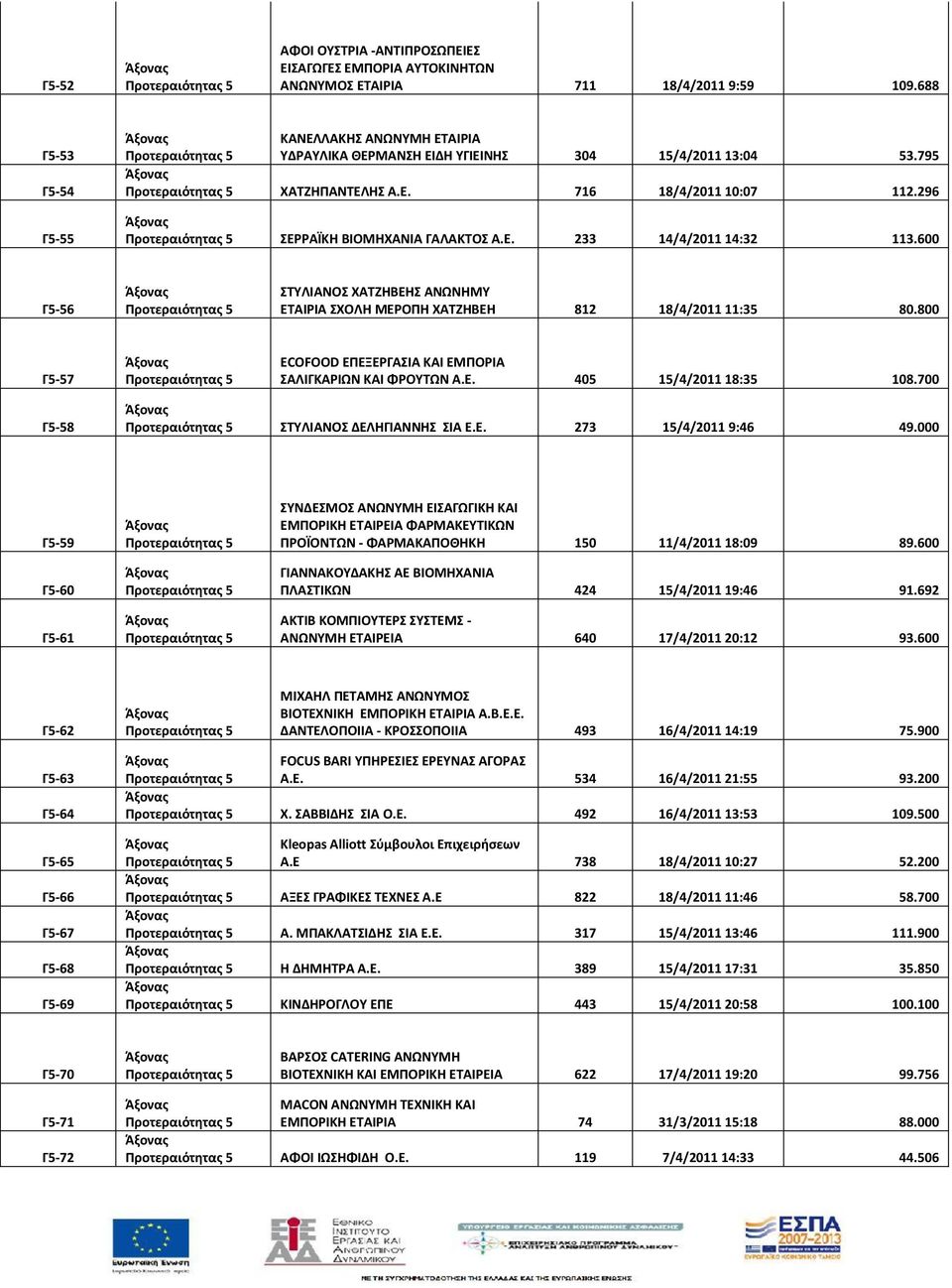 600 Γ5-56 ΣΤΥΛΙΑΝΟΣ ΧΑΤΖΗΒΕΗΣ ΑΝΩΝΗΜΥ ΕΤΑΙΡΙΑ ΣΧΟΛΗ ΜΕΡΟΠΗ ΧΑΤΖΗΒΕΗ 812 18/4/2011 11:35 80.800 Γ5-57 ECOFOOD ΕΠΕΞΕΡΓΑΣΙΑ ΚΑΙ ΕΜΠΟΡΙΑ ΣΑΛΙΓΚΑΡΙΩΝ ΚΑΙ ΦΡΟΥΤΩΝ A.E. 405 15/4/2011 18:35 108.