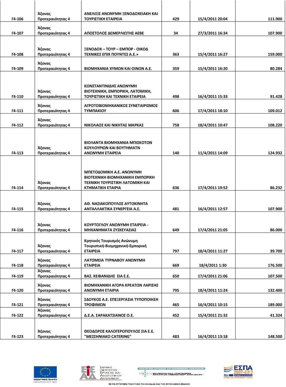 284 Γ4-110 Γ4-111 ΚΩΝΣΤΑΝΤΙΝΙΔΗΣ ΑΝΩΝΥΜΗ ΒΙΟΤΕΧΝΙΚΗ, ΕΜΠΟΡΙΚΗ, ΛΑΤΟΜΙΚΗ, ΤΟΥΡΙΣΤΙΚΗ ΚΑΙ ΤΕΧΝΙΚΗ ΕΤΑΙΡΕΙΑ 498 16/4/2011 15:33 91.428 ΑΓΡΟΤΟΒΙΟΜΗΧΑΝΙΚΟΣ ΣΥΝΕΤΑΙΡΙΣΜΟΣ ΤΥΜΠΑΚΙΟΥ 606 17/4/2011 18:10 109.