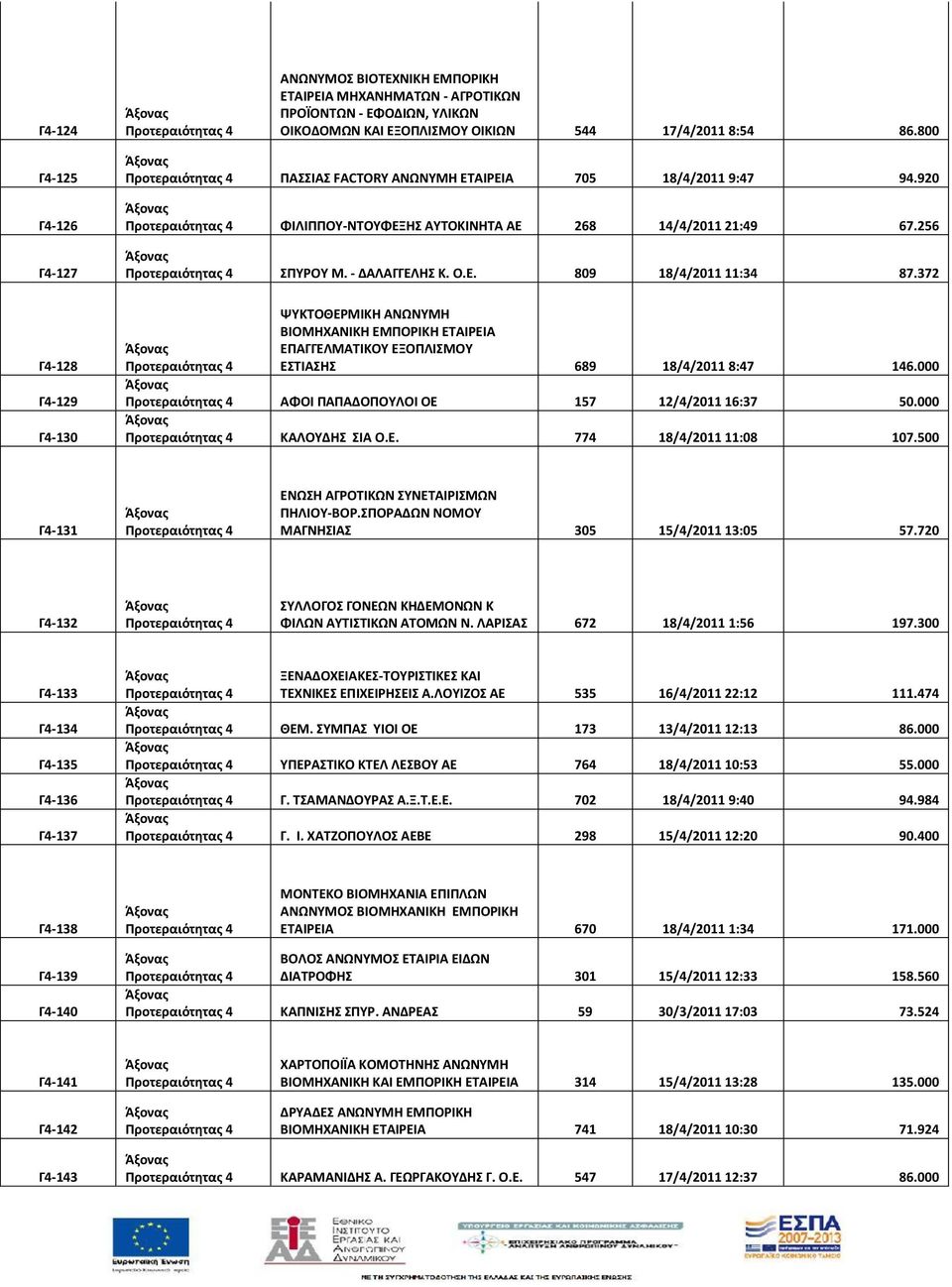 372 ΨΥΚΤΟΘΕΡΜΙΚΗ ΑΝΩΝΥΜΗ ΒΙΟΜΗΧΑΝΙΚΗ ΕΜΠΟΡΙΚΗ ΕΤΑΙΡΕΙΑ ΕΠΑΓΓΕΛΜΑΤΙΚΟΥ ΕΞΟΠΛΙΣΜΟΥ ΕΣΤΙΑΣΗΣ 689 18/4/2011 8:47 146.000 ΑΦΟΙ ΠΑΠΑΔΟΠΟΥΛΟΙ ΟΕ 157 12/4/2011 16:37 50.000 ΚΑΛΟΥΔΗΣ ΣΙΑ Ο.Ε. 774 18/4/2011 11:08 107.