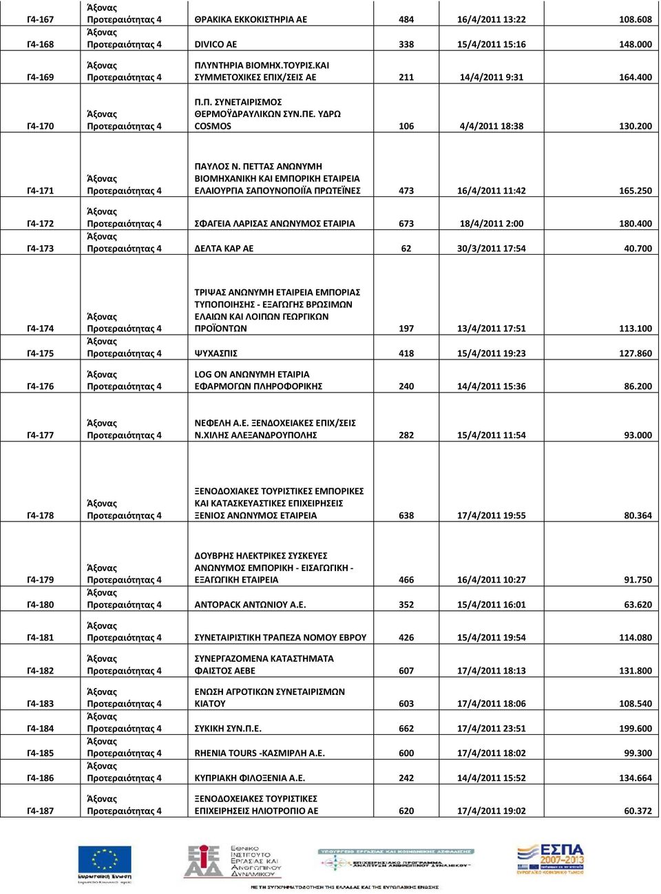 ΠΕΤΤΑΣ ΑΝΩΝΥΜΗ ΒΙΟΜΗΧΑΝΙΚΗ ΚΑΙ ΕΜΠΟΡΙΚΗ ΕΤΑΙΡΕΙΑ ΕΛΑΙΟΥΡΓΙΑ ΣΑΠΟΥΝΟΠΟΙΪΑ ΠΡΩΤΕΪΝΕΣ 473 16/4/2011 11:42 165.250 Γ4-172 Γ4-173 ΣΦΑΓΕΙΑ ΛΑΡΙΣΑΣ ΑΝΩΝΥΜΟΣ ΕΤΑΙΡΙΑ 673 18/4/2011 2:00 180.