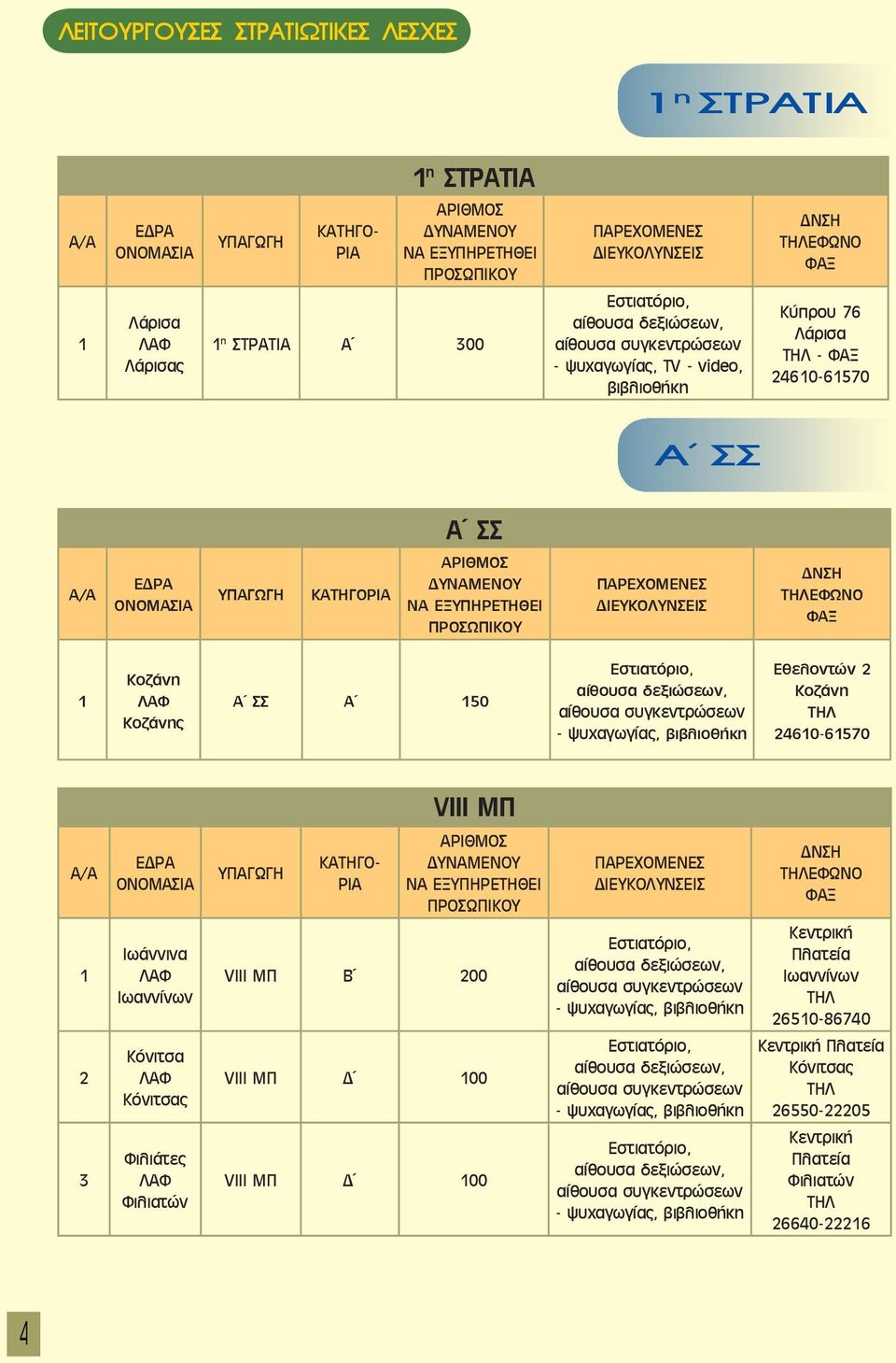 θελοντών Κοζάνη 60-6570 Ιωάννινα Ιωαννίνων Κόνιτσα Κόνιτσας Φιλιάτες Φιλιατών ΚΑ ΤΗ ΓΟ- ΡΙΑ VIII ΜΠ VIII ΜΠ Β 00 VIII ΜΠ 00 VIII ΜΠ 00 αίθουσα δεξιώσεων, αίθουσα συγκεντρώσεων - ψυχαγωγίας, αίθουσα