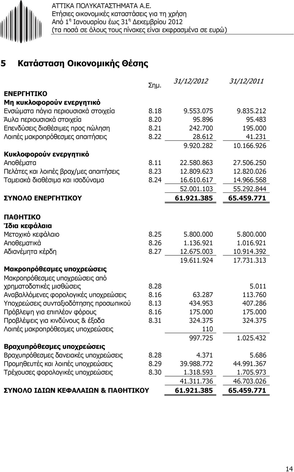 250 Πελάτες και λοιπές βραχ/μες απαιτήσεις 8.23 12.809.623 12.820.026 Ταμειακά διαθέσιμα και ισοδύναμα 8.24 16.610.617 14.966.568 52.001.103 55.292.844 ΣΥΝΟΛΟ ΕΝΕΡΓΗΤΙΚΟΥ 61.921.385 65.459.