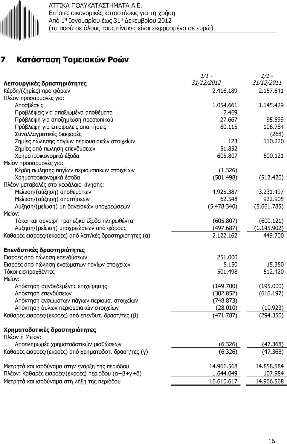 784 Συναλλαγματικές διαφορές (268) Ζημίες πώλησης παγίων περιουσιακών στοιχείων 123 110.220 Ζημίες από πώληση επενδύσεων 51.852 Χρηματοοικονομικά έξοδα 605.807 600.