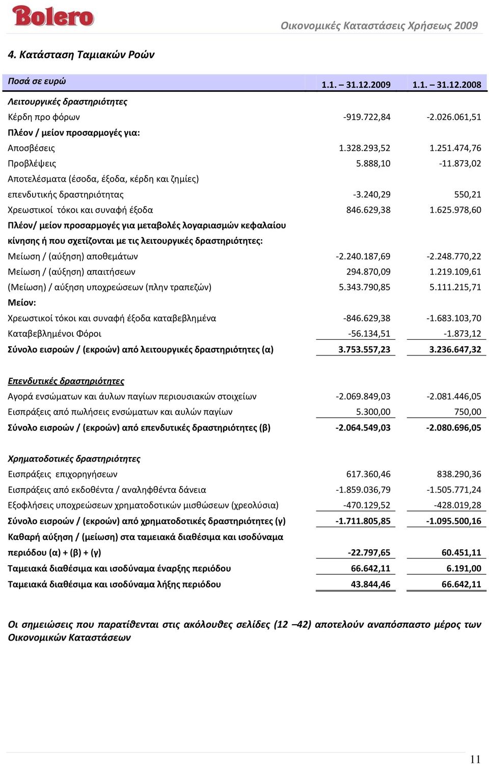 978,60 Πλέον/ μείον προσαρμογές για μεταβολές λογαριασμών κεφαλαίου κίνησης ή που σχετίζονται με τις λειτουργικές δραστηριότητες: Μείωση / (αύξηση) αποθεμάτων 2.240.187,69 2.248.