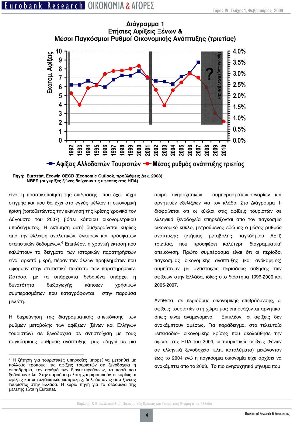 0% Αφίξεις Αλλοδαπών Τουριστών Μέσος ρυθμός ανάπτυξης τριετίας Πηγή: Eurostat, Ecowin OECD (Economic Outlook, προβλέψεις εκ.