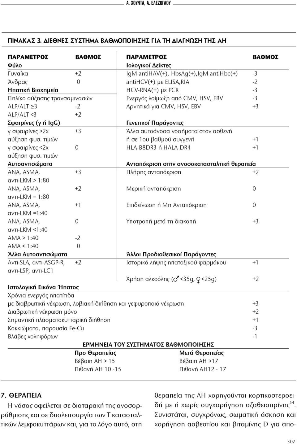 -2 Ηπατική Βιοχημεία HCV-RNA(+) με PCR -3 Πηλίκο αύξησης τρανσαμινασών Ενεργός λοίμωξη από CMV, HSV, EBV -3 ALP/ALT 3-2 Αρνητικά για CMV, HSV, EBV +3 ALP/ALT <3 +2 Σφαιρίνες (γ ή ΙgG) Γενετικοί