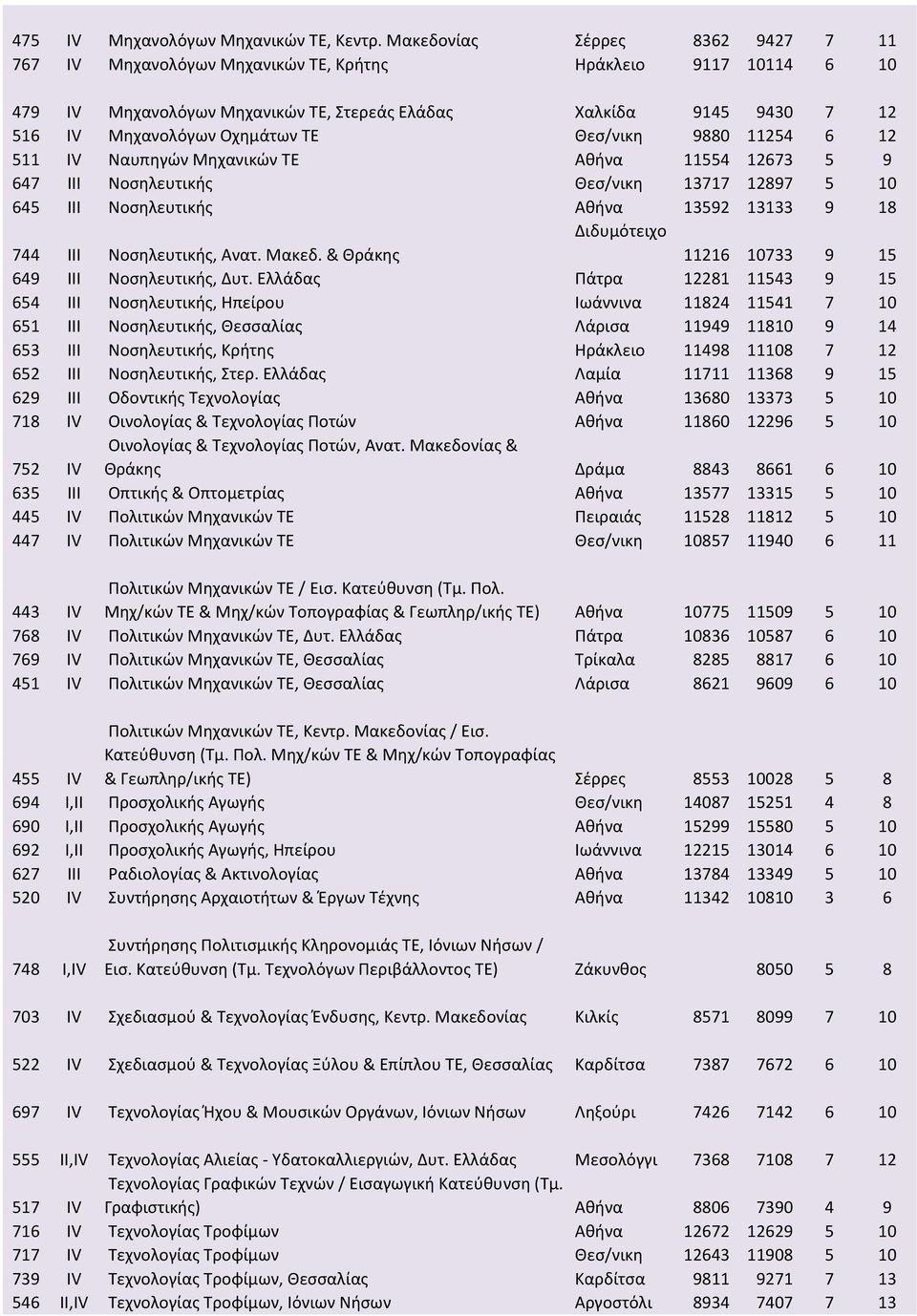 Θεσ/νικη 9880 11254 6 12 511 IV Ναυπηγών Μηχανικών ΤΕ Αθήνα 11554 12673 5 9 647 III Νοσηλευτικής Θεσ/νικη 13717 12897 5 10 645 III Νοσηλευτικής Αθήνα 13592 13133 9 18 744 III Νοσηλευτικής, Ανατ.