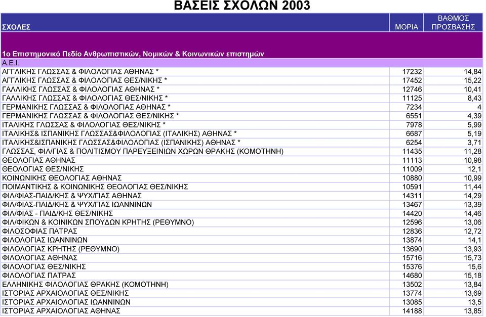 ΒΑΘΜΟΣ ΠΡΟΣΒΑΣΗΣ 1ο Επιστηµονικό Πεδίο Ανθρωπιστικών, Νοµικών & Κοινωνικών επιστηµών Α.Ε.Ι.